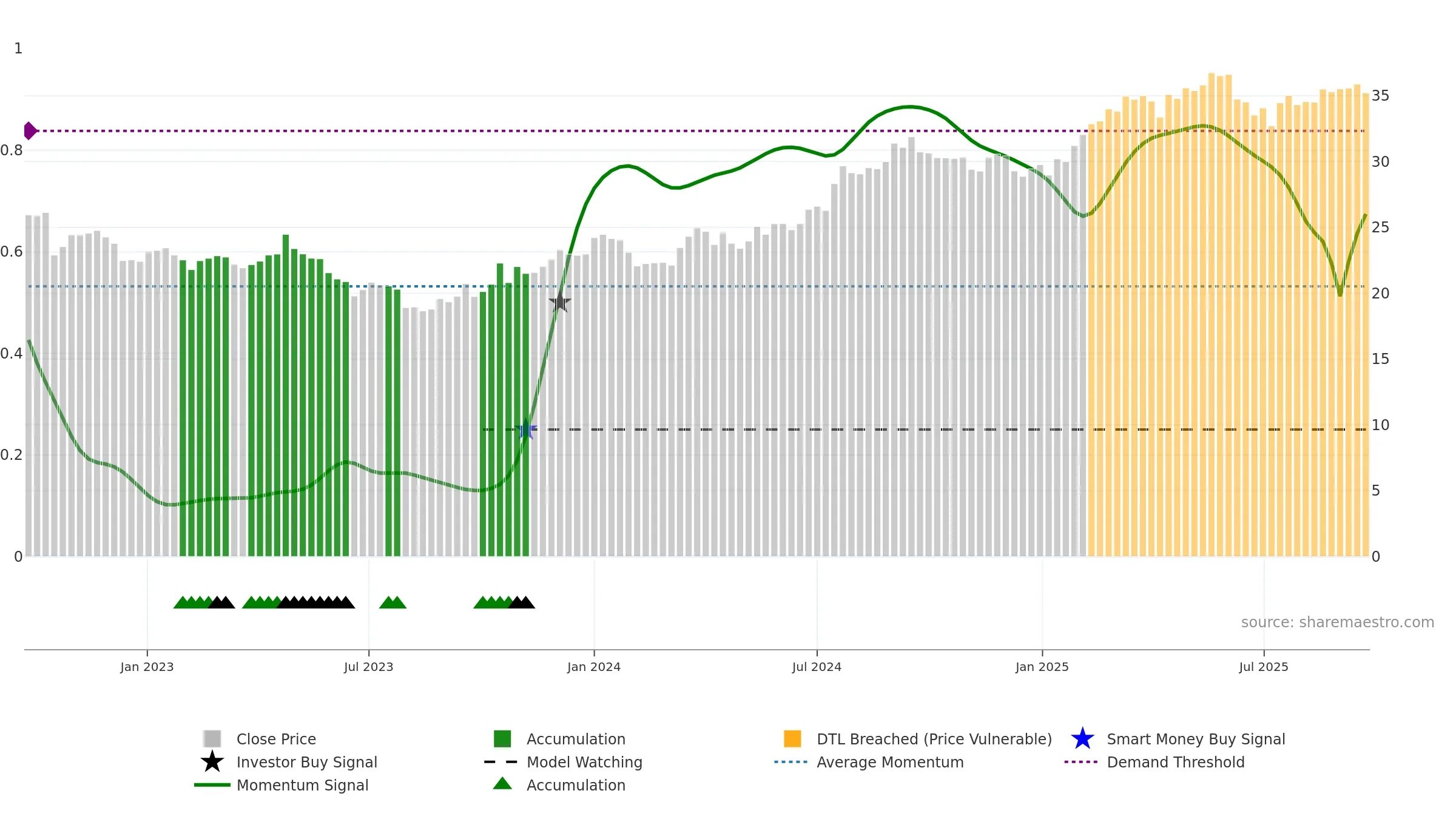 TELIA weekly Smart Money chart, closing 2025-09-22.