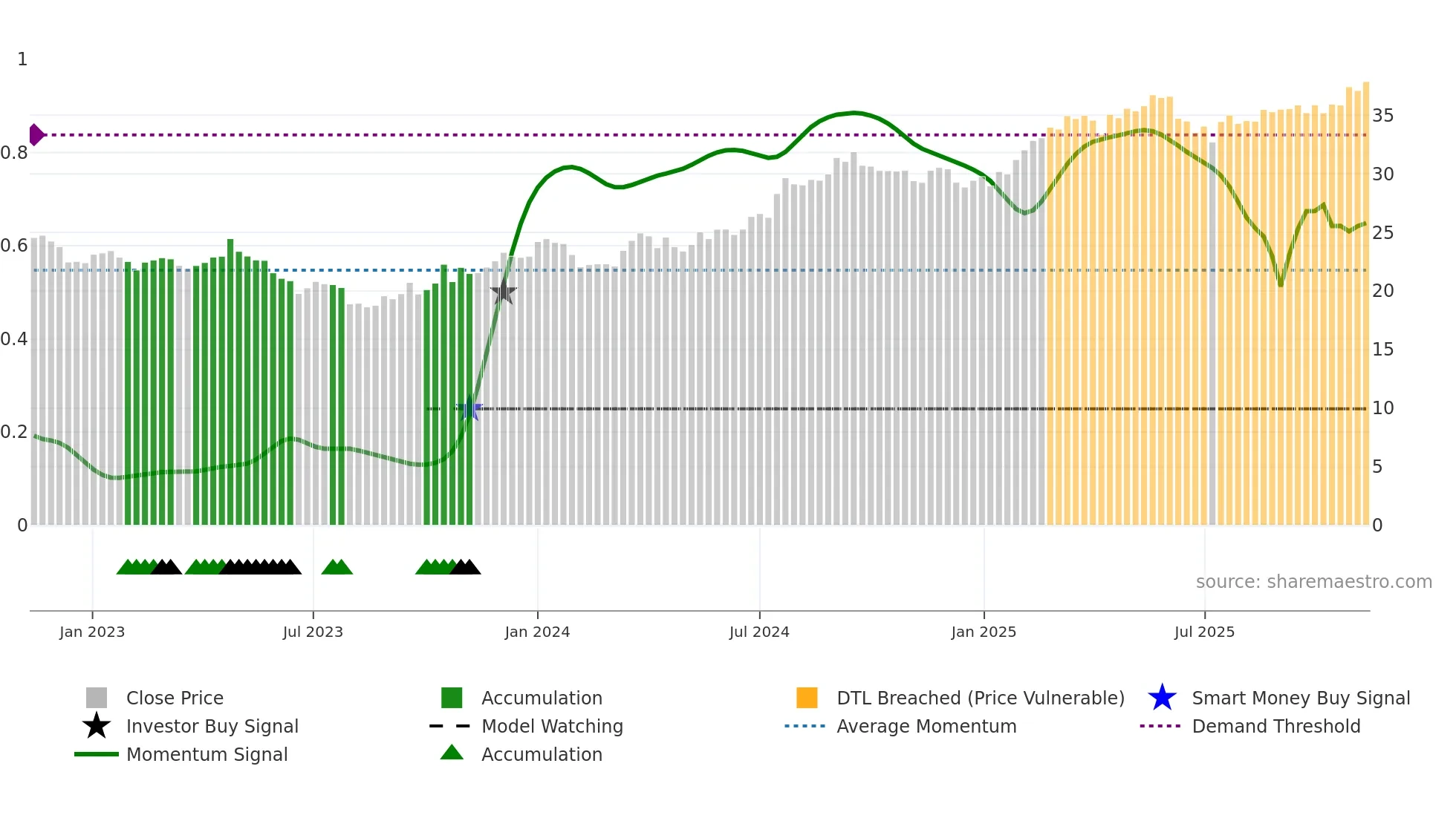 TELIA weekly Smart Money chart