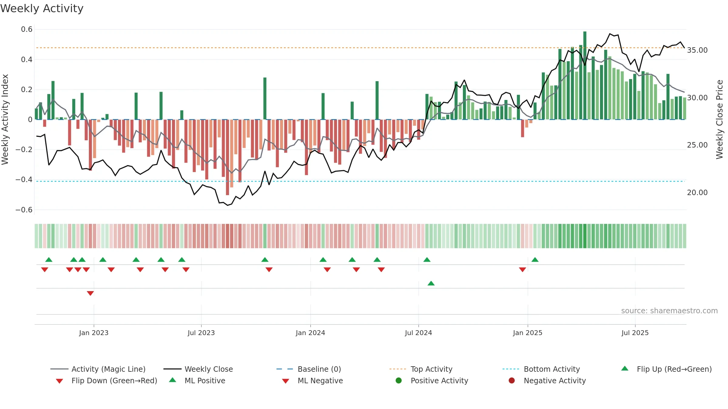 TELIA weekly Activity chart, closing 2025-09-22.