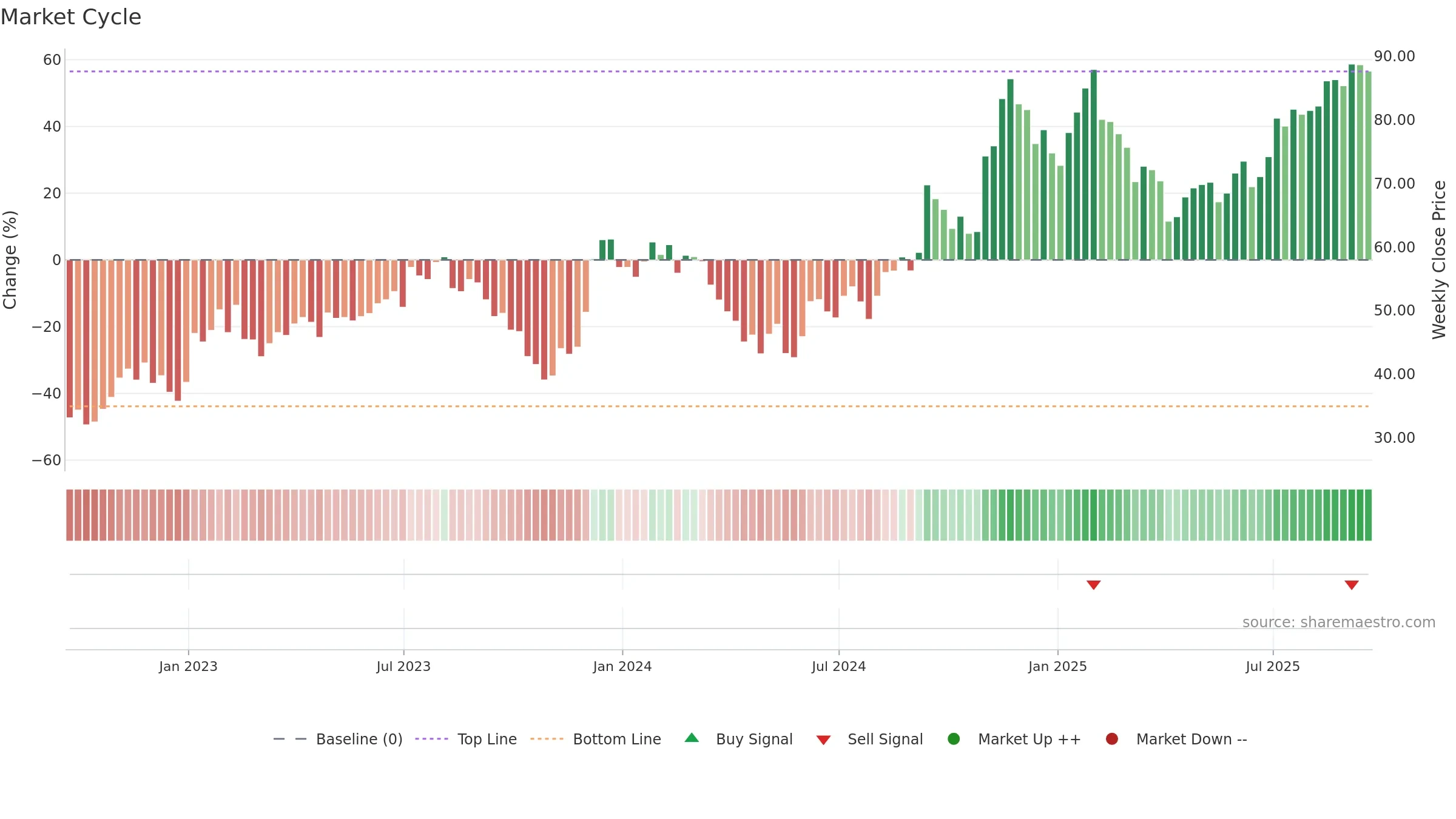 Z weekly Market Cycle chart, closing 2025-09-19.