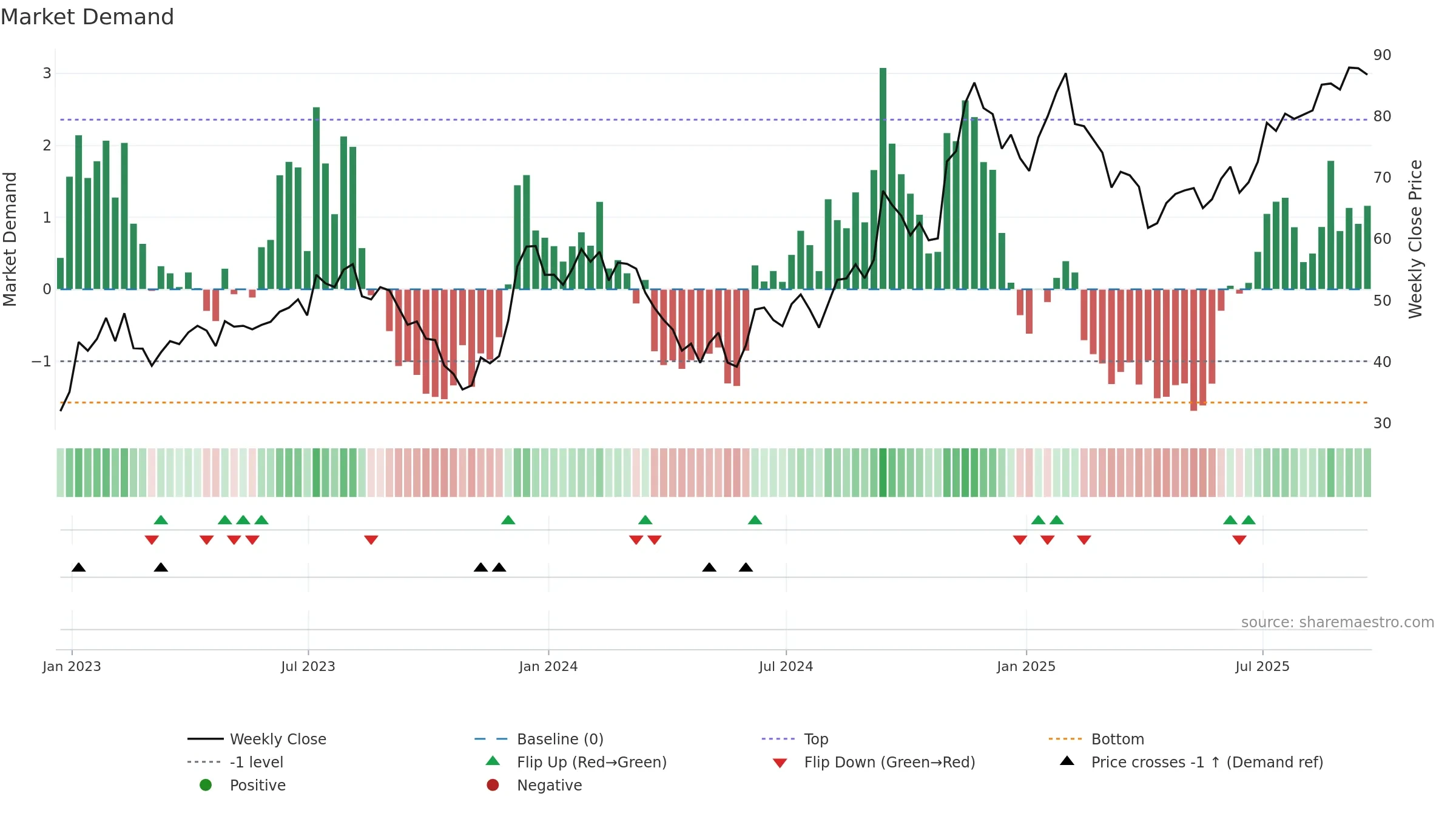 Z weekly Market Demand chart, closing 2025-09-19.