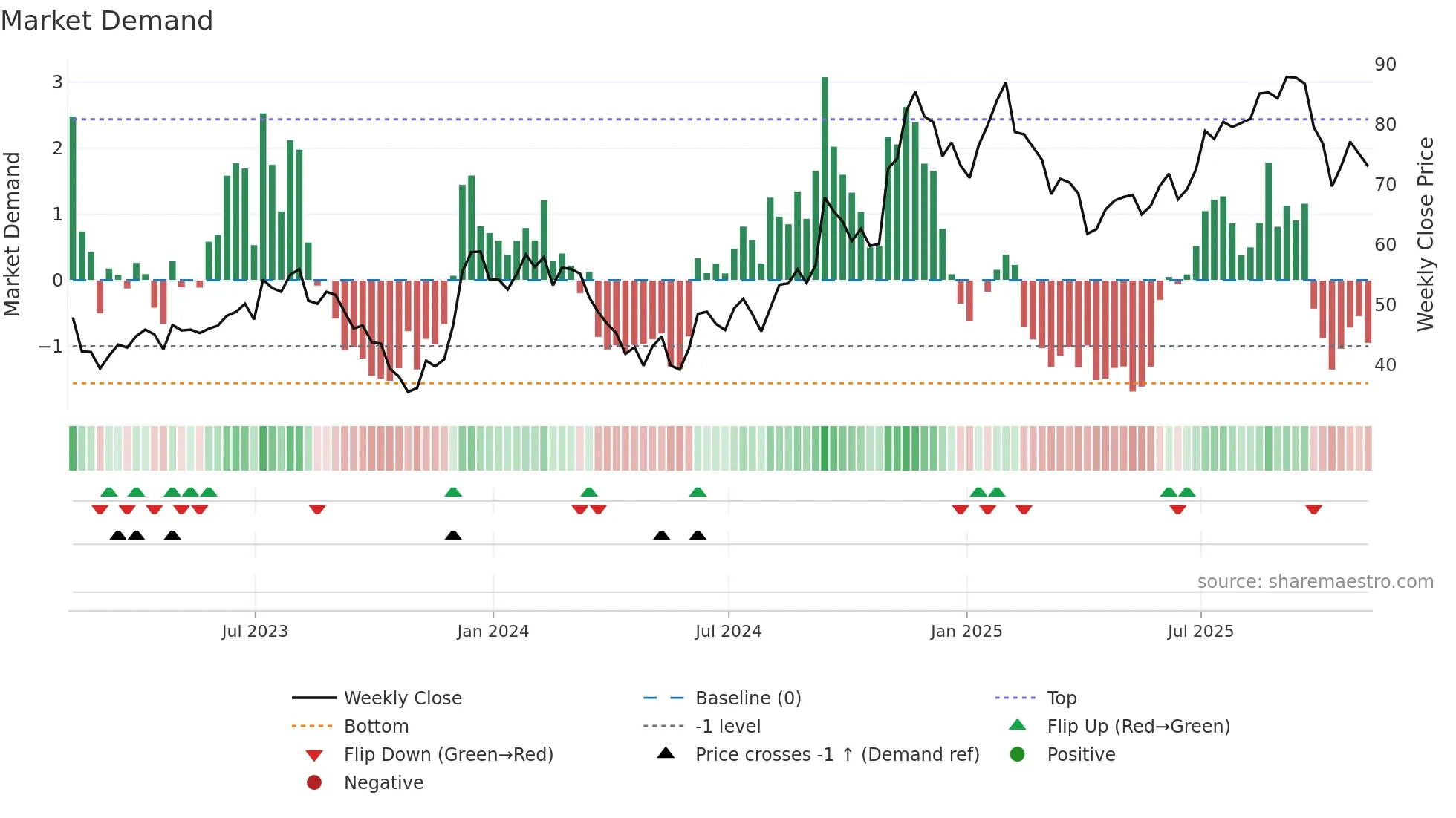 Z weekly Market Demand chart