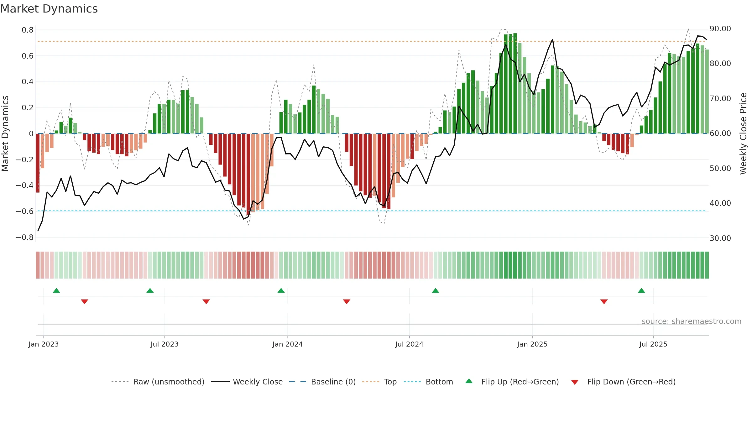 Z weekly Market Dynamics chart, closing 2025-09-19.