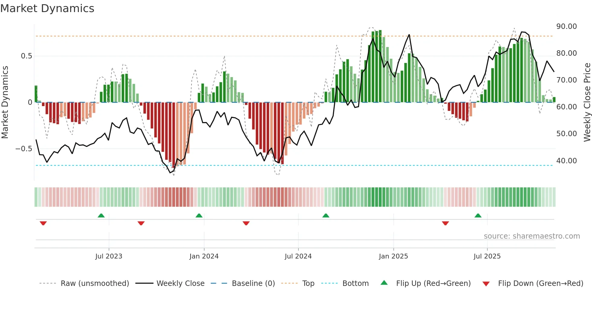 Z weekly Market Dynamics chart