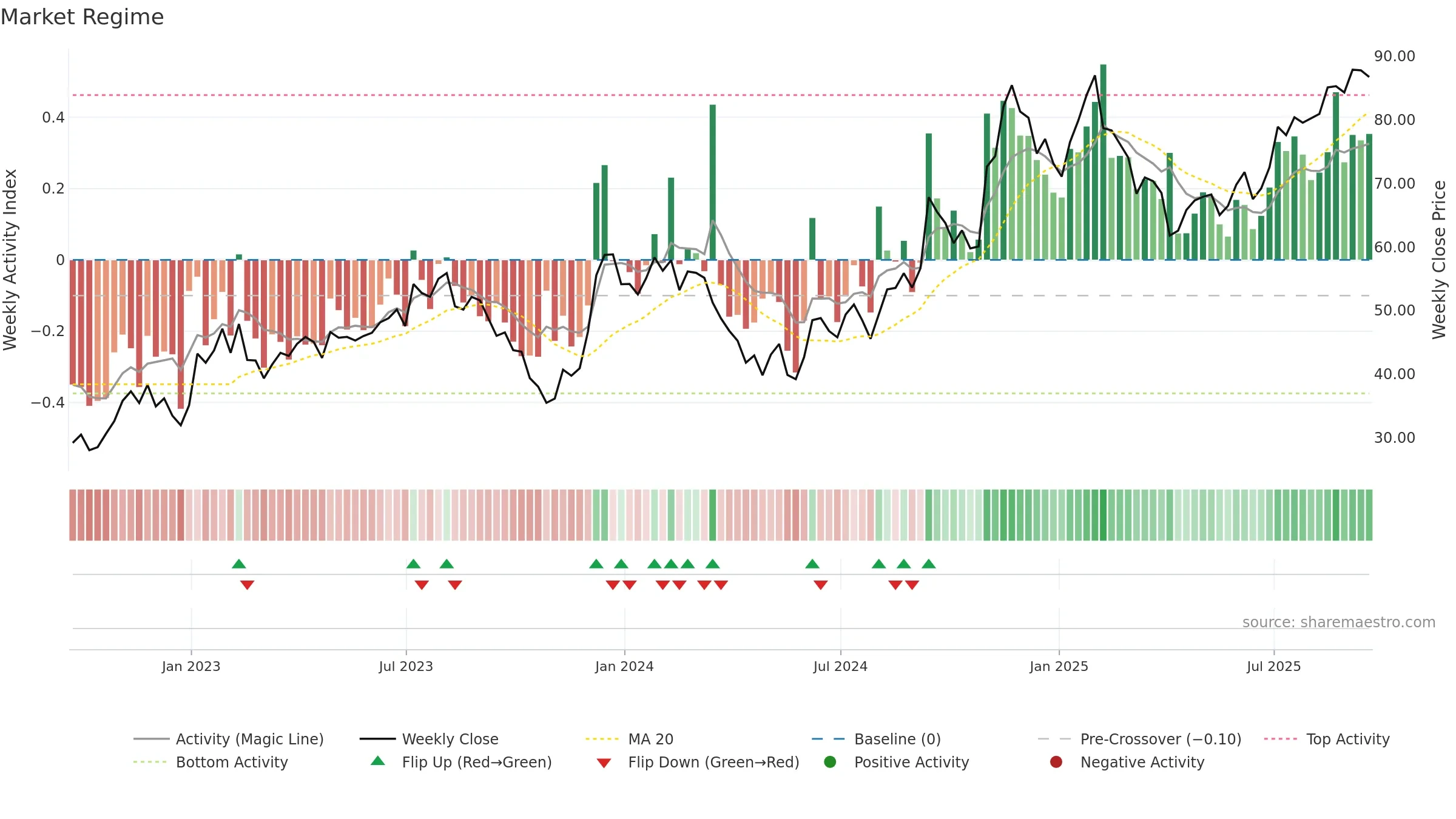 Z weekly Market Snapshot chart, closing 2025-09-19.