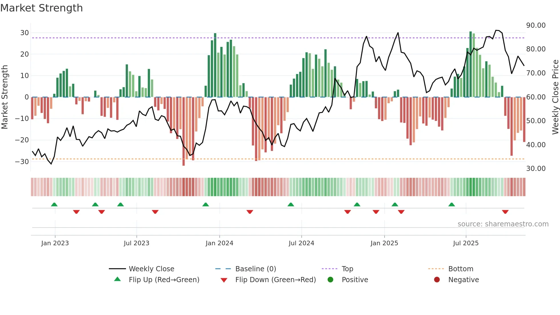 Z weekly Market Strength chart