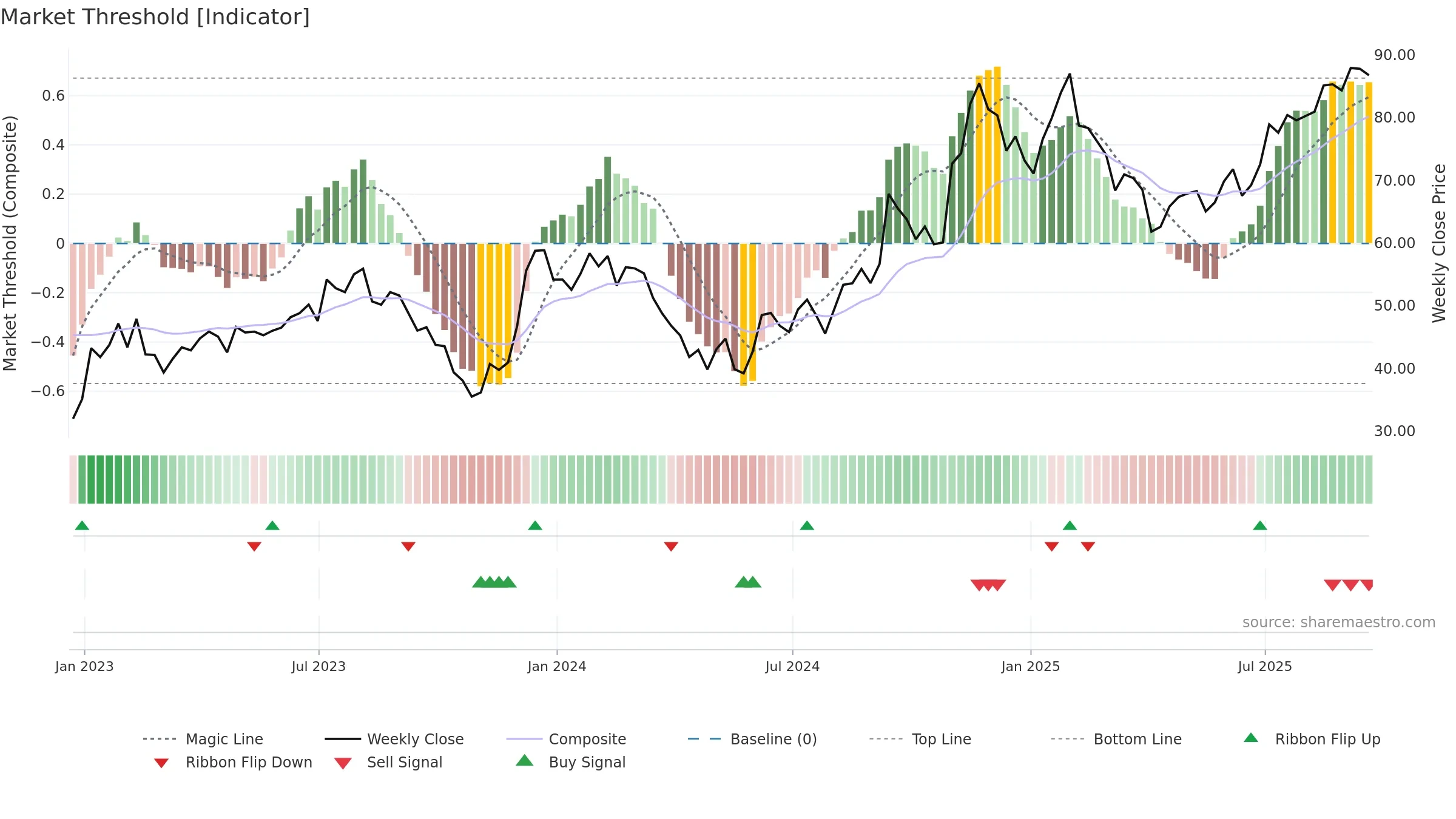 Z weekly Market Threshold chart, closing 2025-09-19.