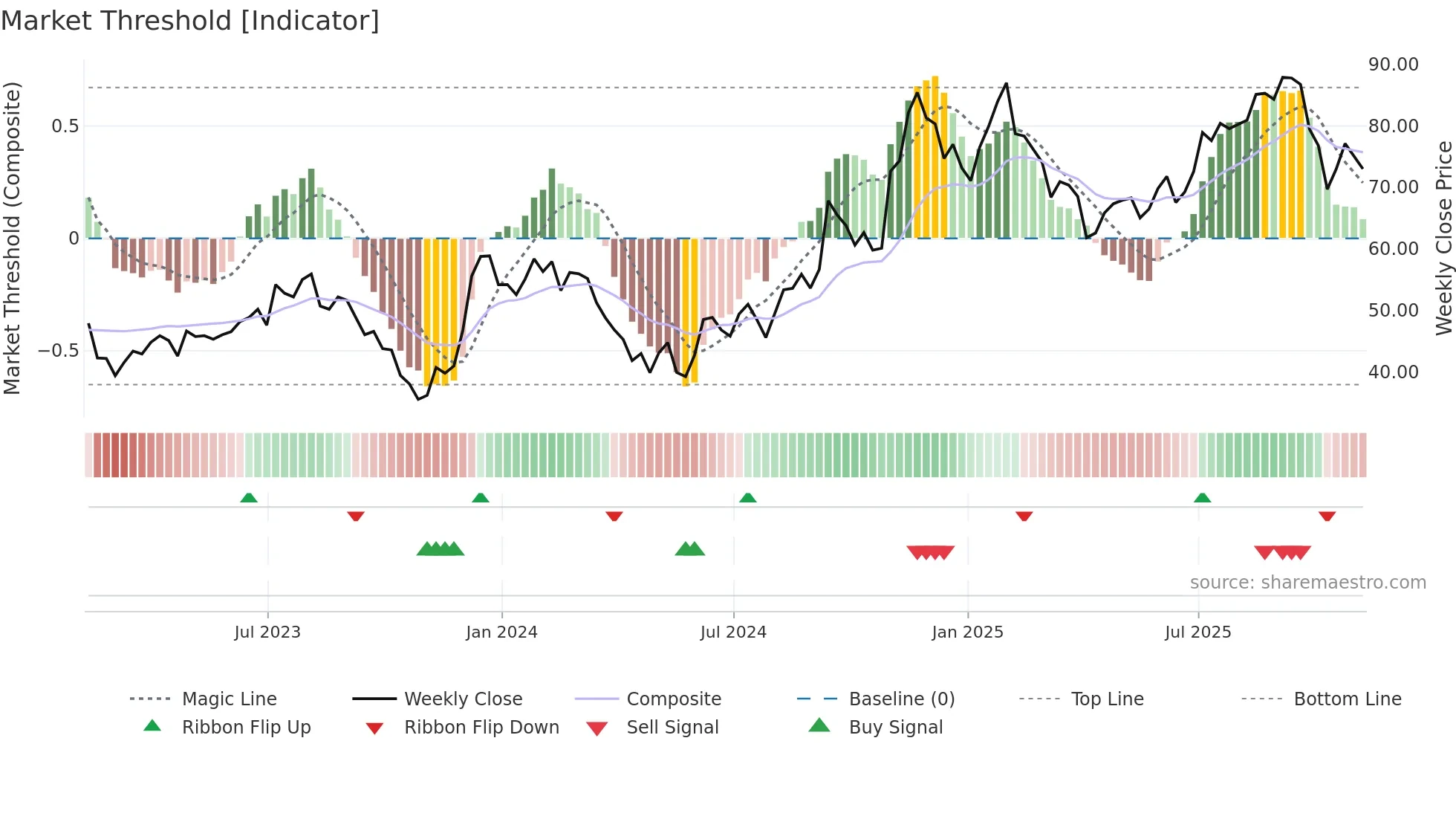 Z weekly Market Threshold chart