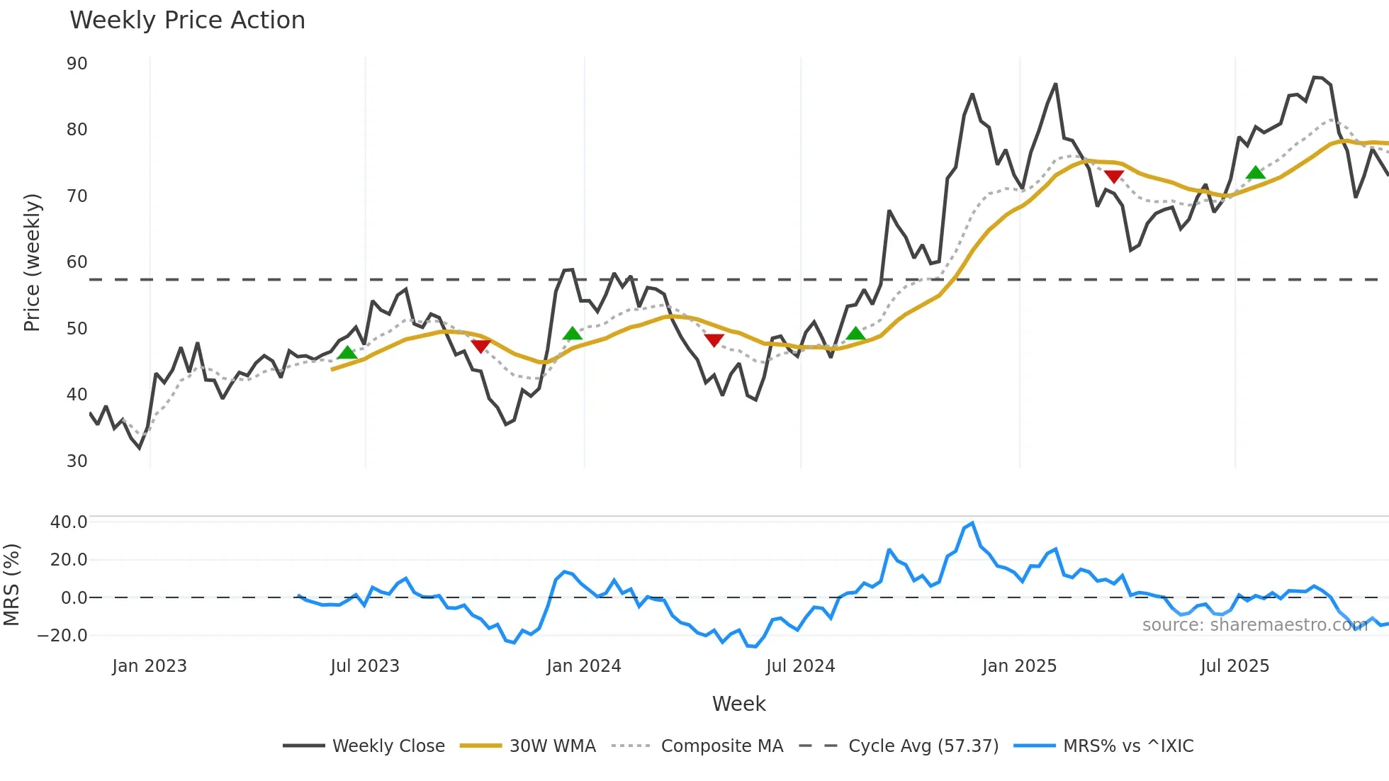 Z weekly Price Action chart, closing 2025-11-07