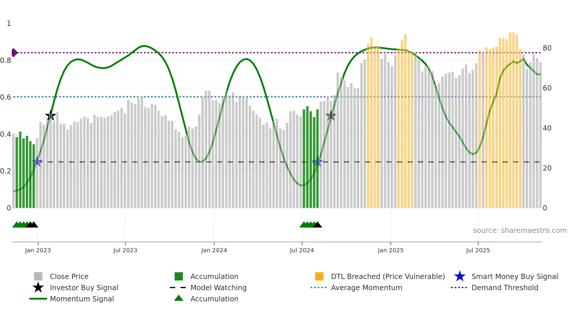 Z weekly Smart Money chart