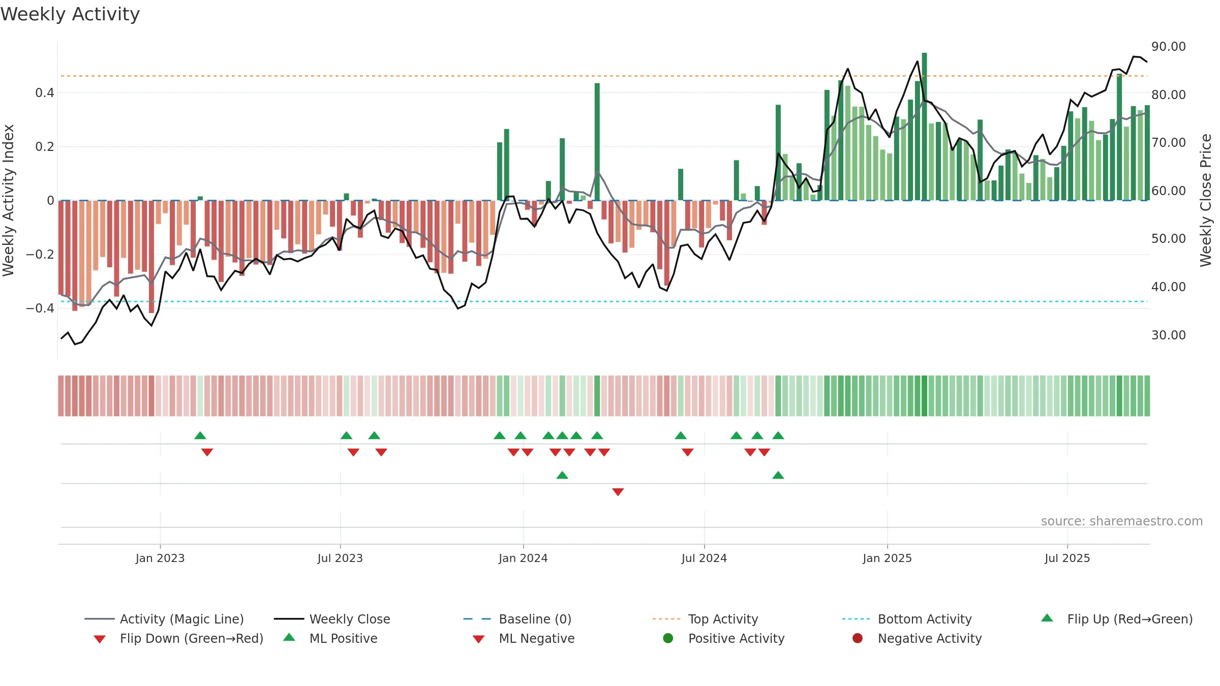 Z weekly Activity chart, closing 2025-09-19.
