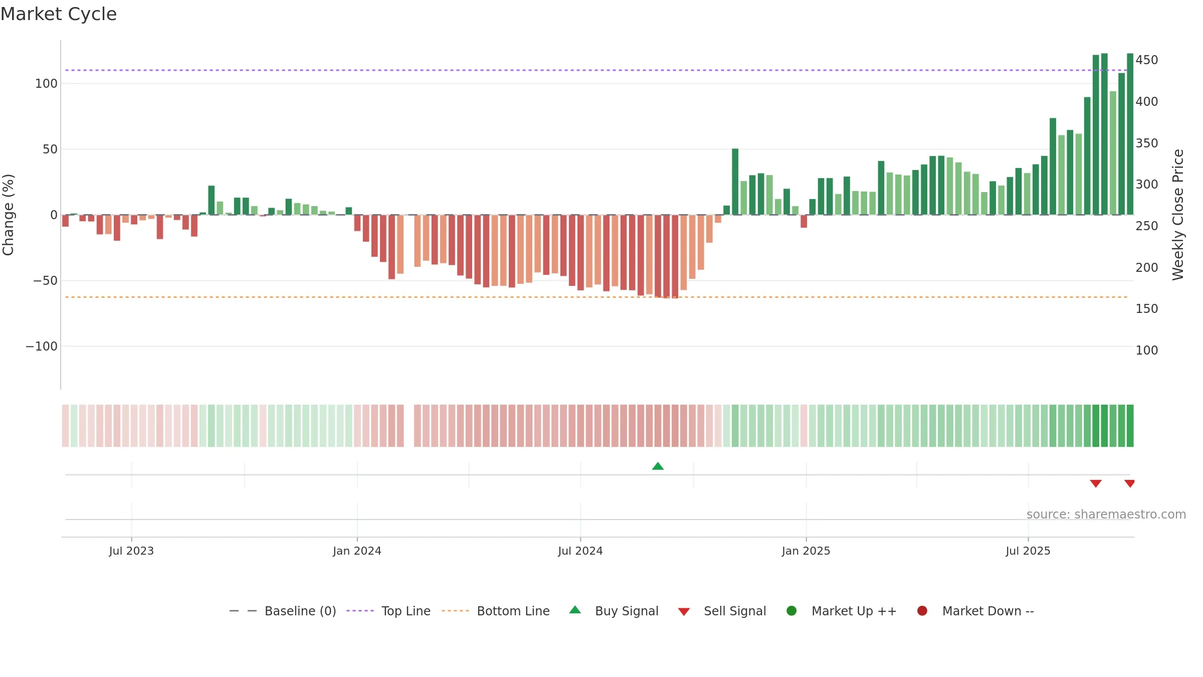 688502 weekly Market Cycle chart, closing 2025-09-22.