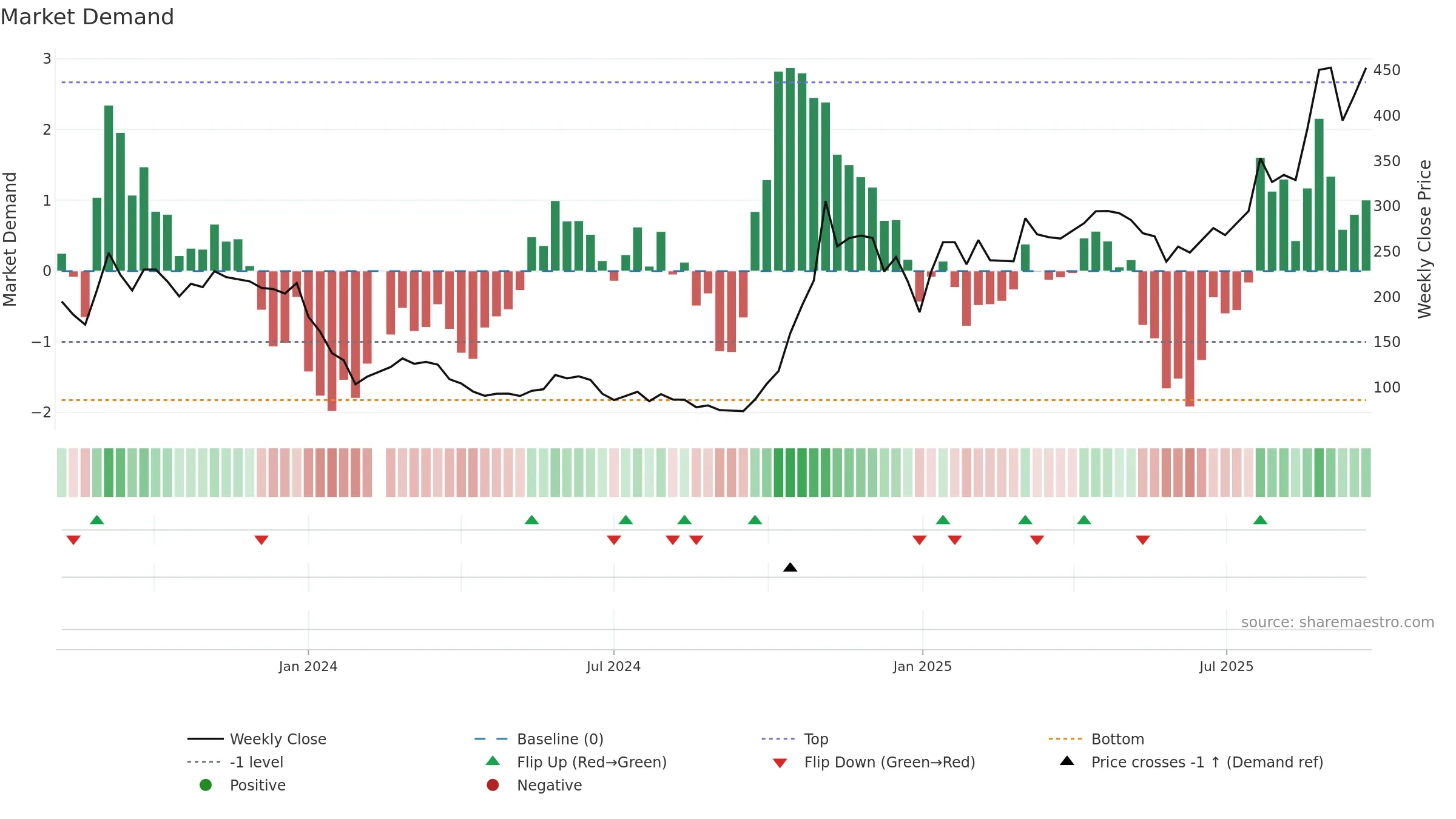 688502 weekly Market Demand chart, closing 2025-09-22.
