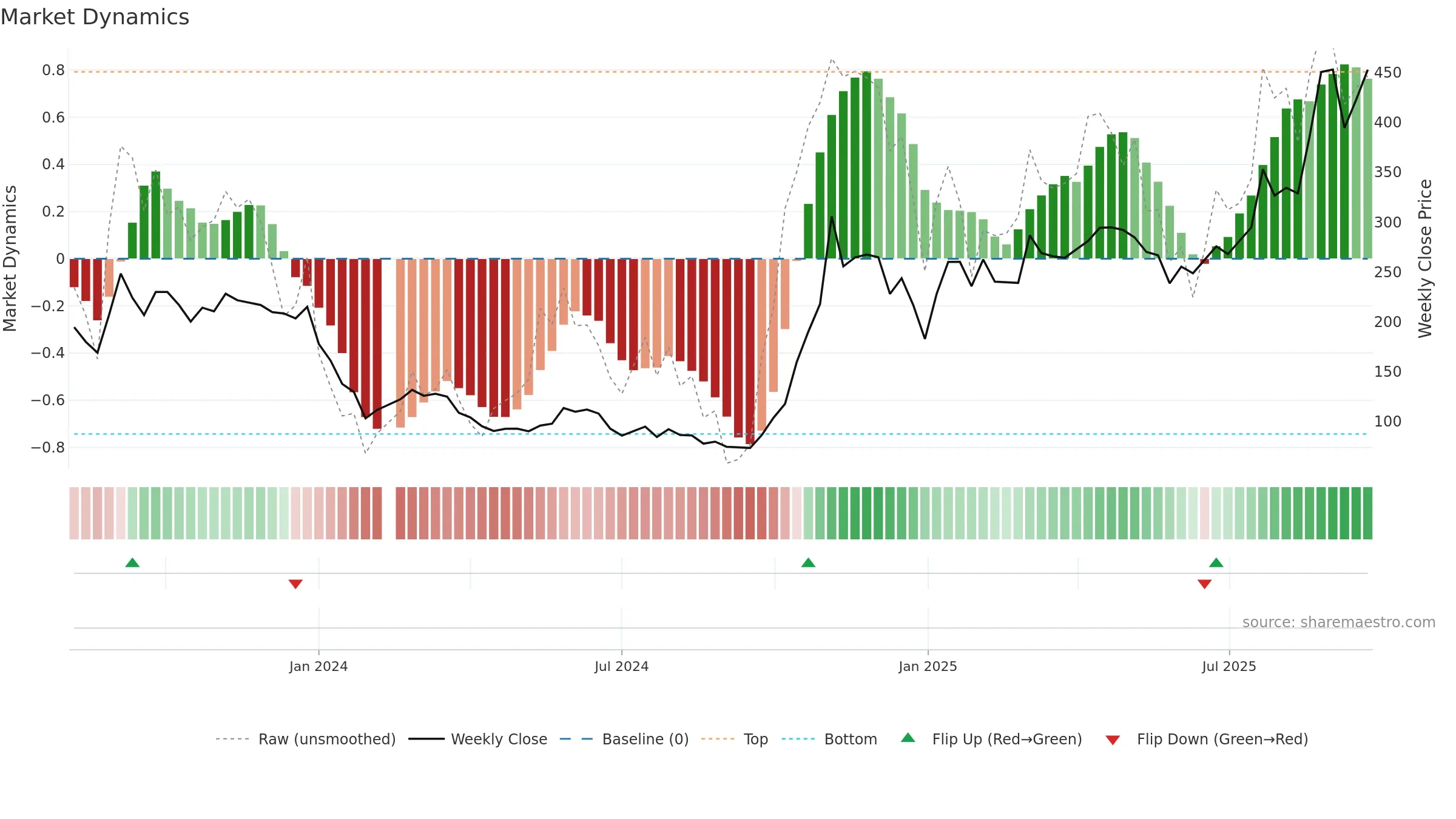688502 weekly Market Dynamics chart, closing 2025-09-22.
