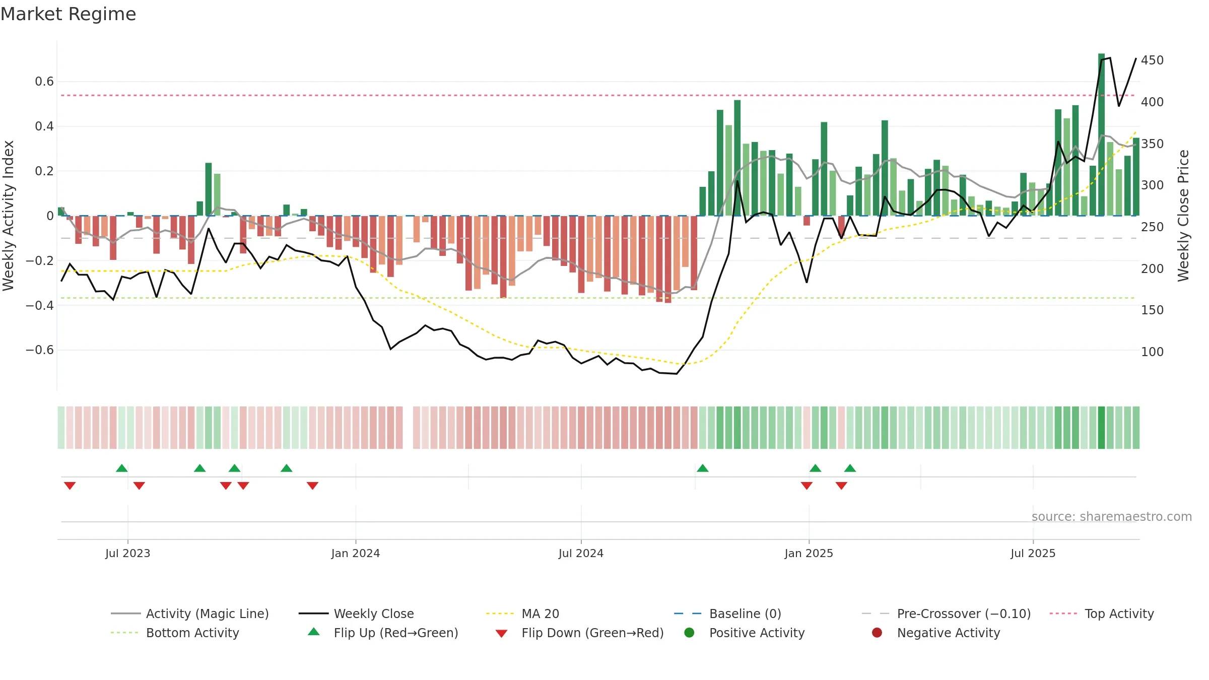 688502 weekly Market Snapshot chart, closing 2025-09-22.