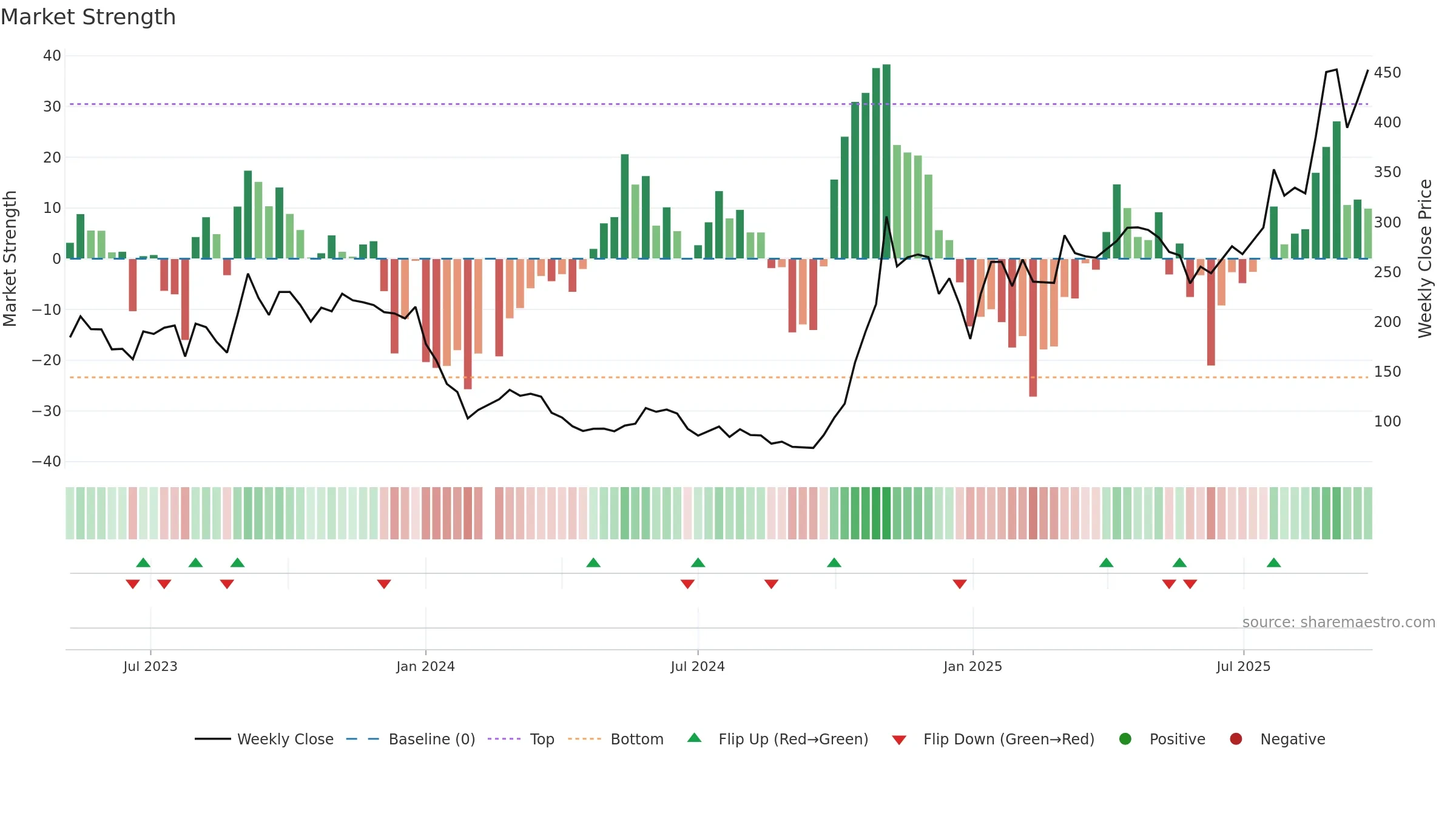 688502 weekly Market Strength chart, closing 2025-09-22.