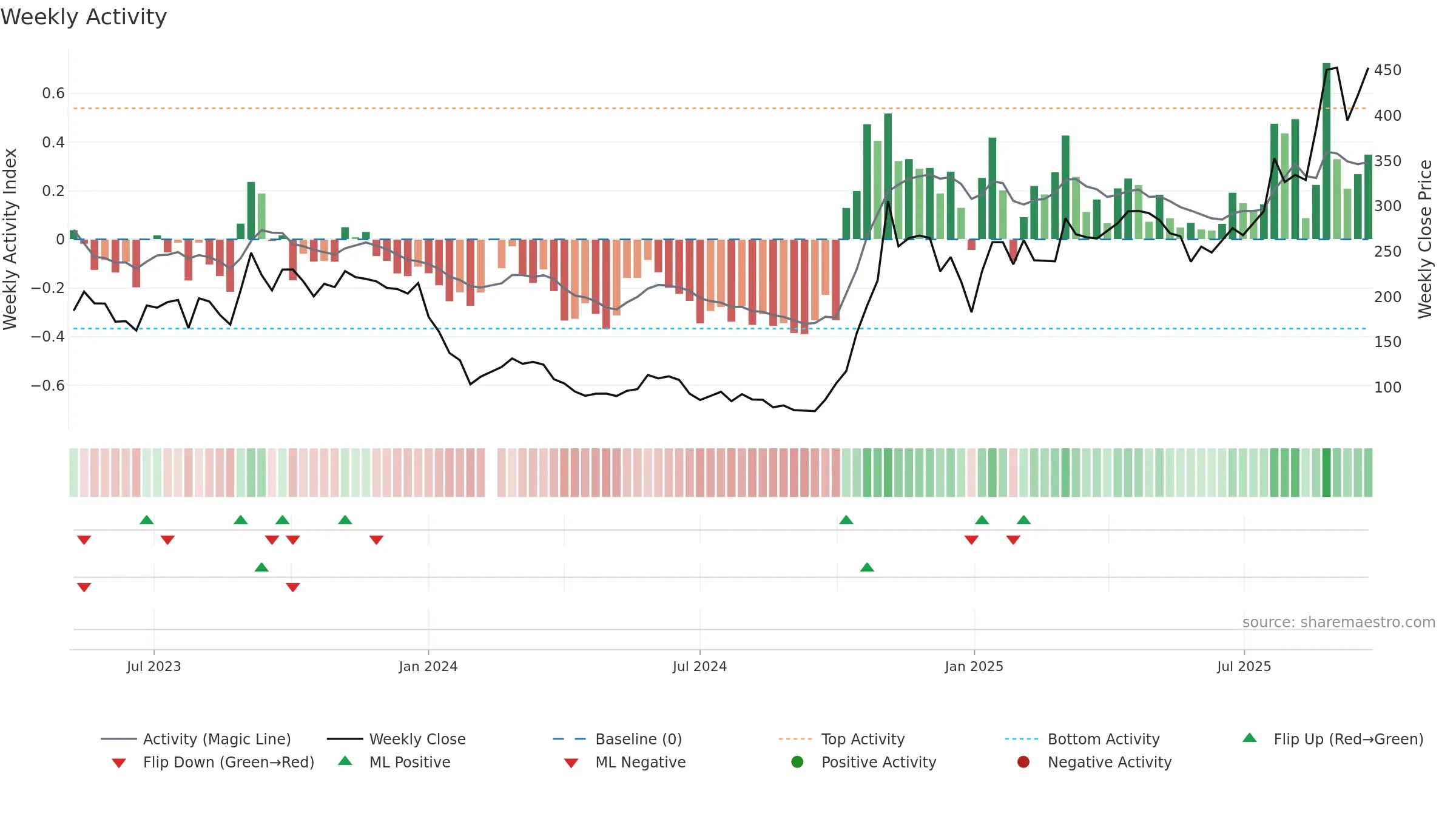 688502 weekly Activity chart, closing 2025-09-22.