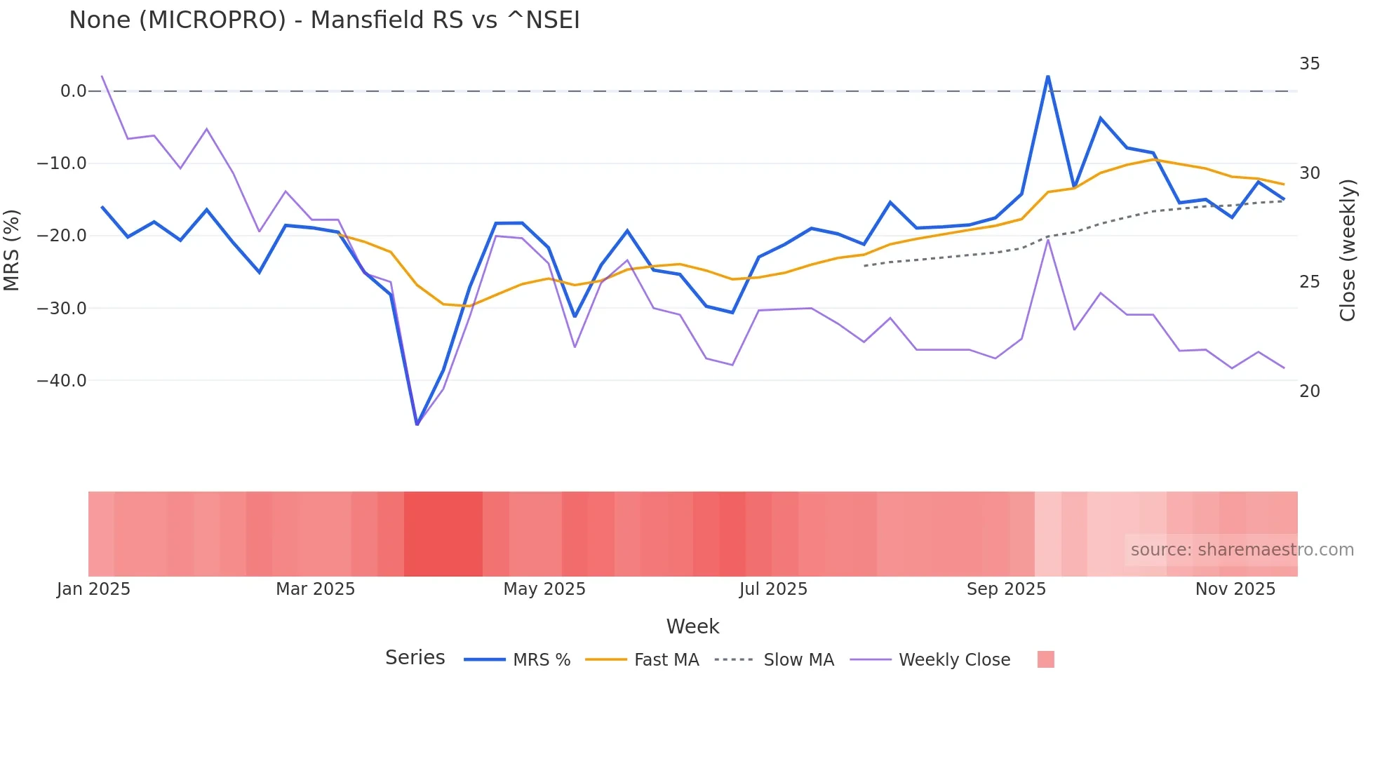 MICROPRO Mansfield Relative Strength chart