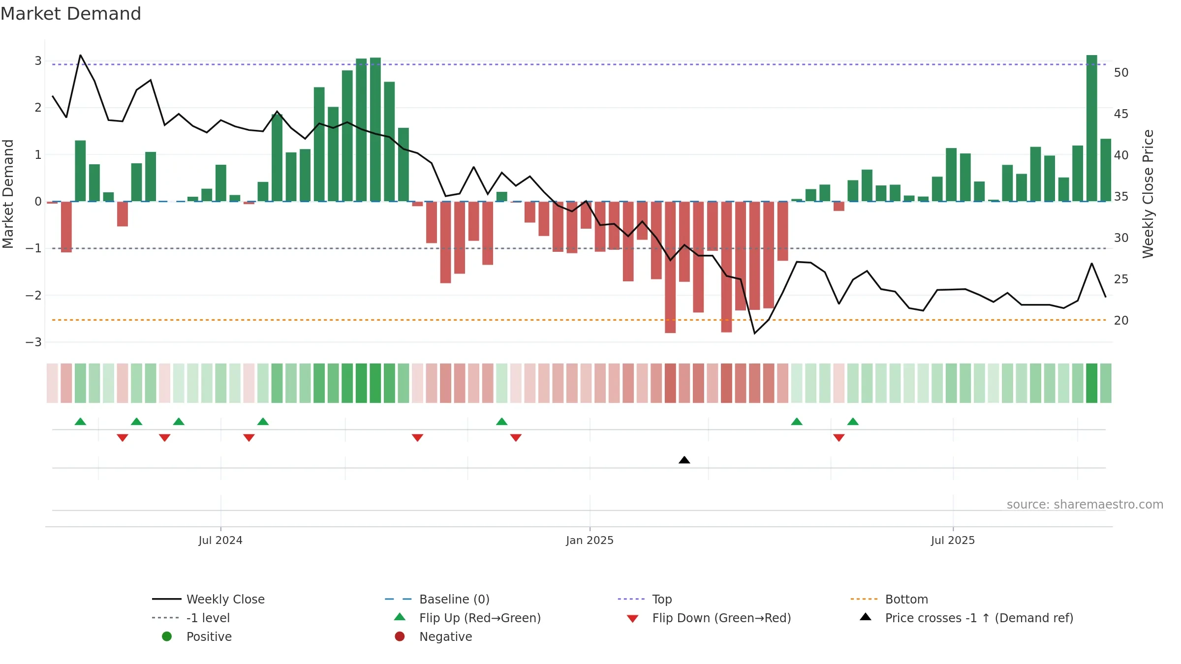 MICROPRO weekly Market Demand chart, closing 2025-09-15.