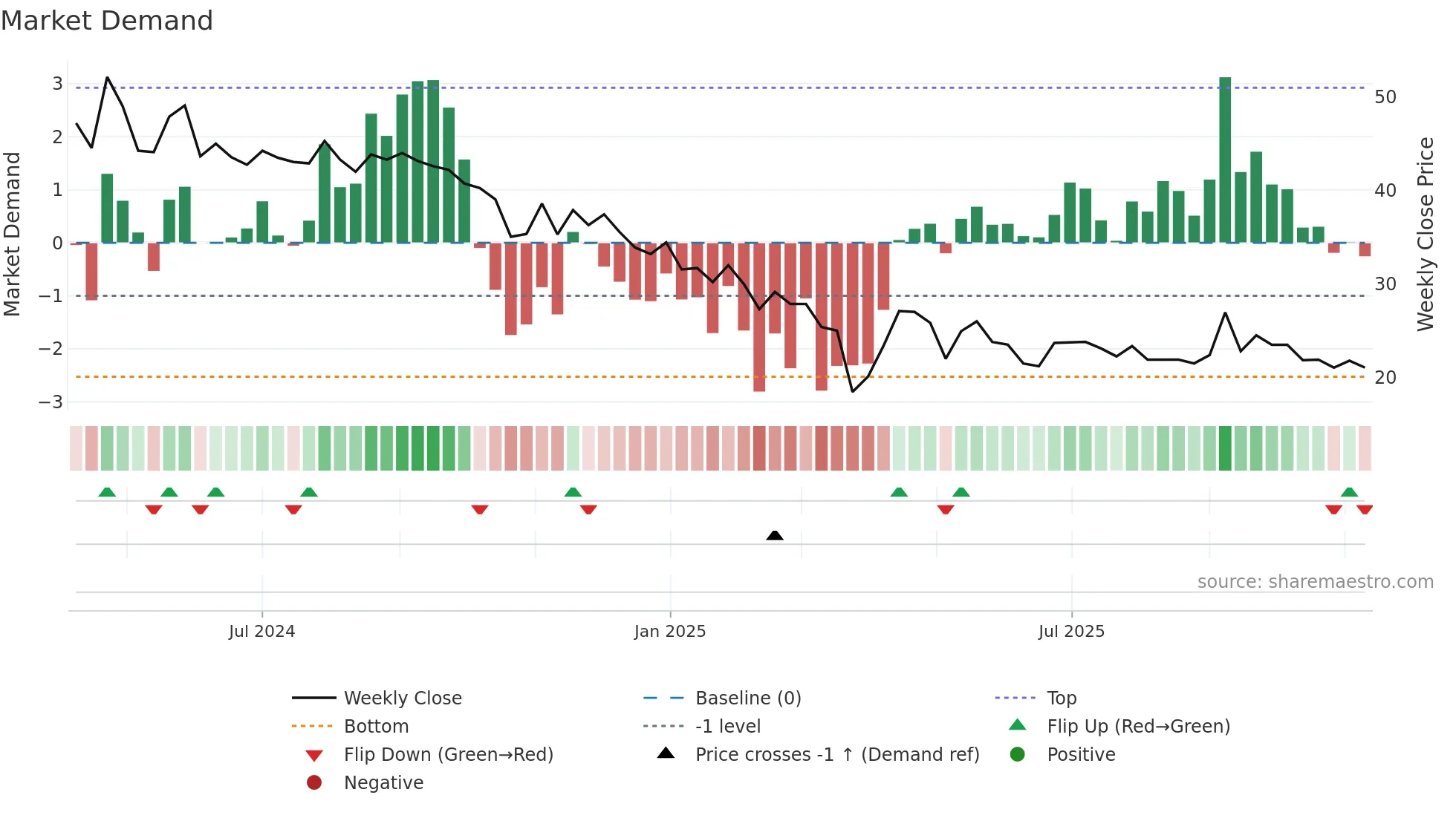 MICROPRO weekly Market Demand chart