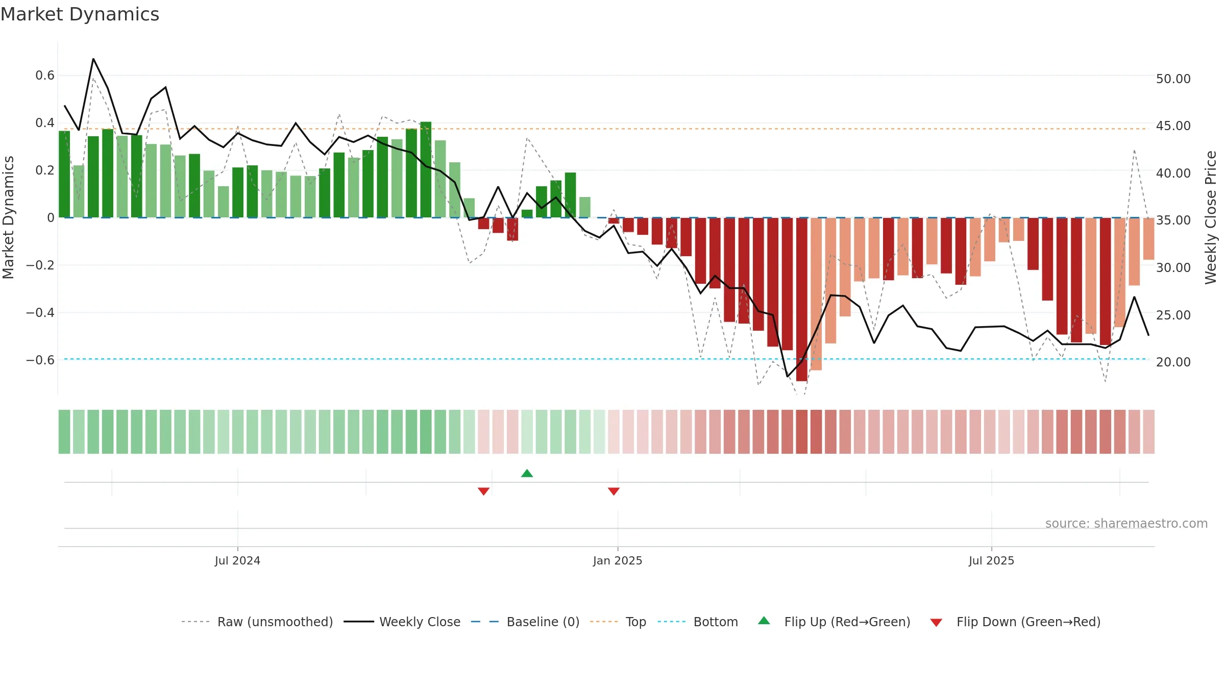 MICROPRO weekly Market Dynamics chart, closing 2025-09-15.