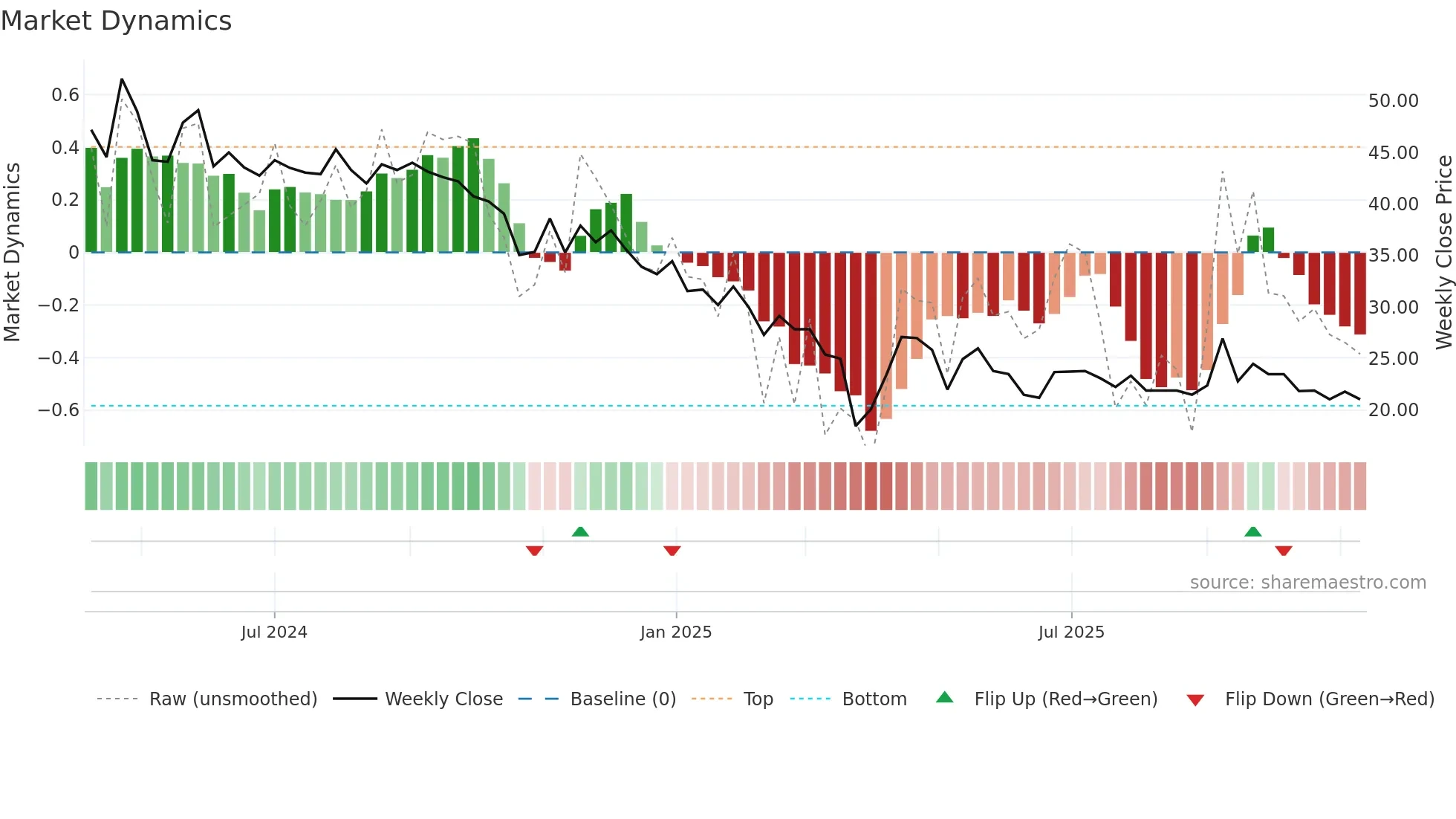 MICROPRO weekly Market Dynamics chart