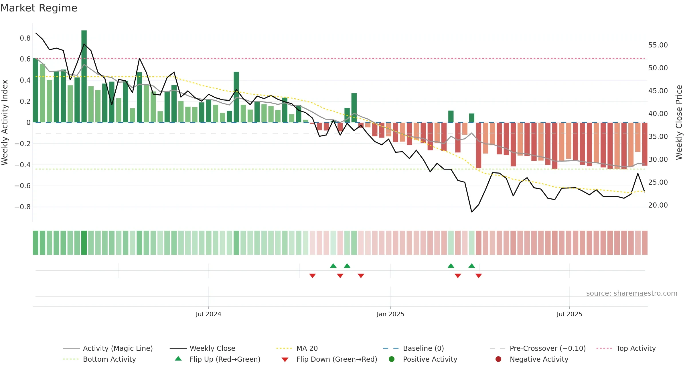 MICROPRO weekly Market Snapshot chart, closing 2025-09-15.