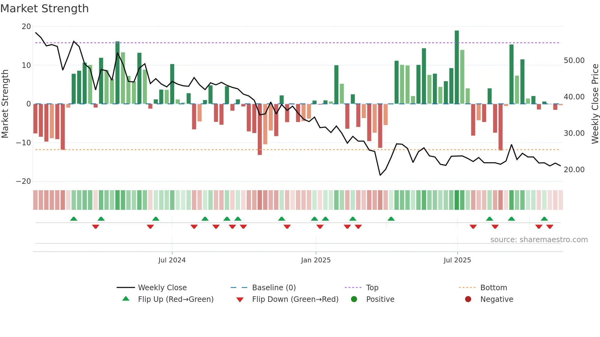 MICROPRO weekly Market Strength chart