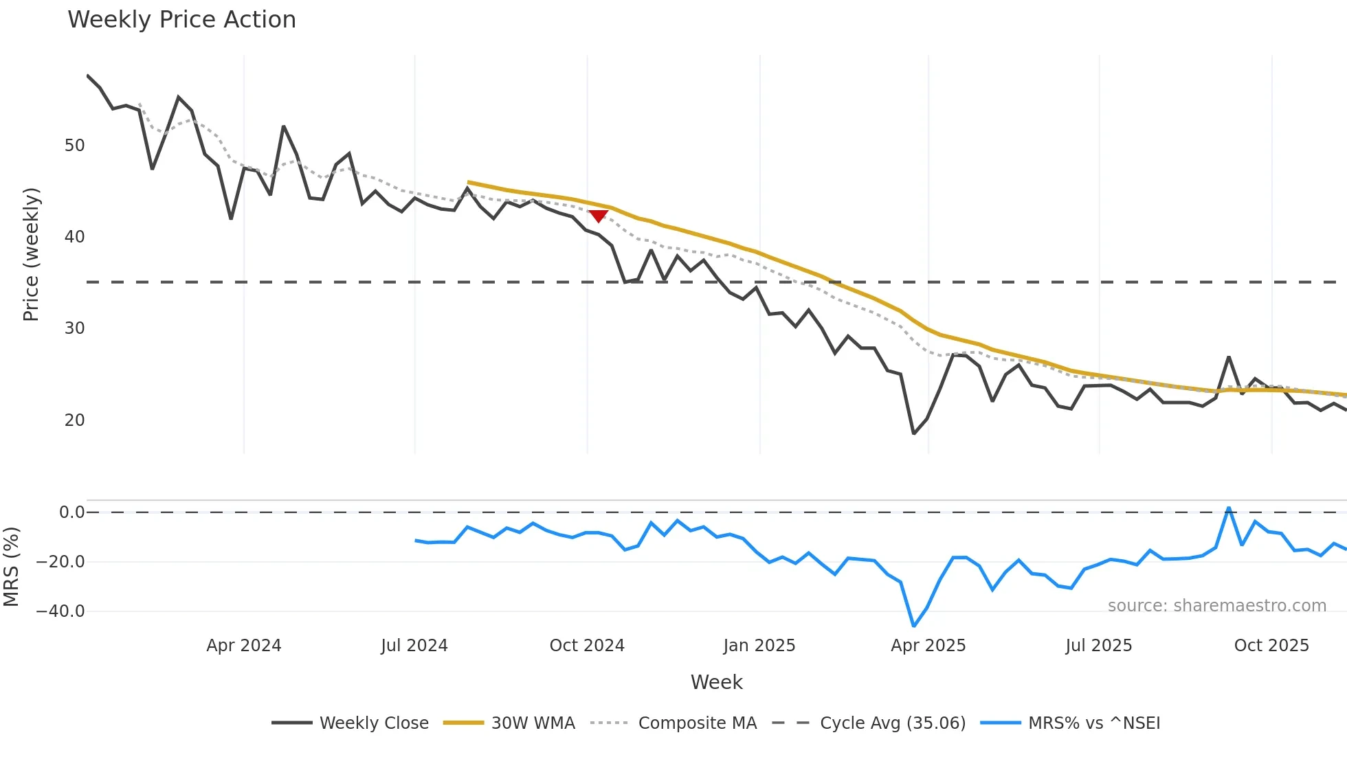 MICROPRO weekly Price Action chart, closing 2025-11-10