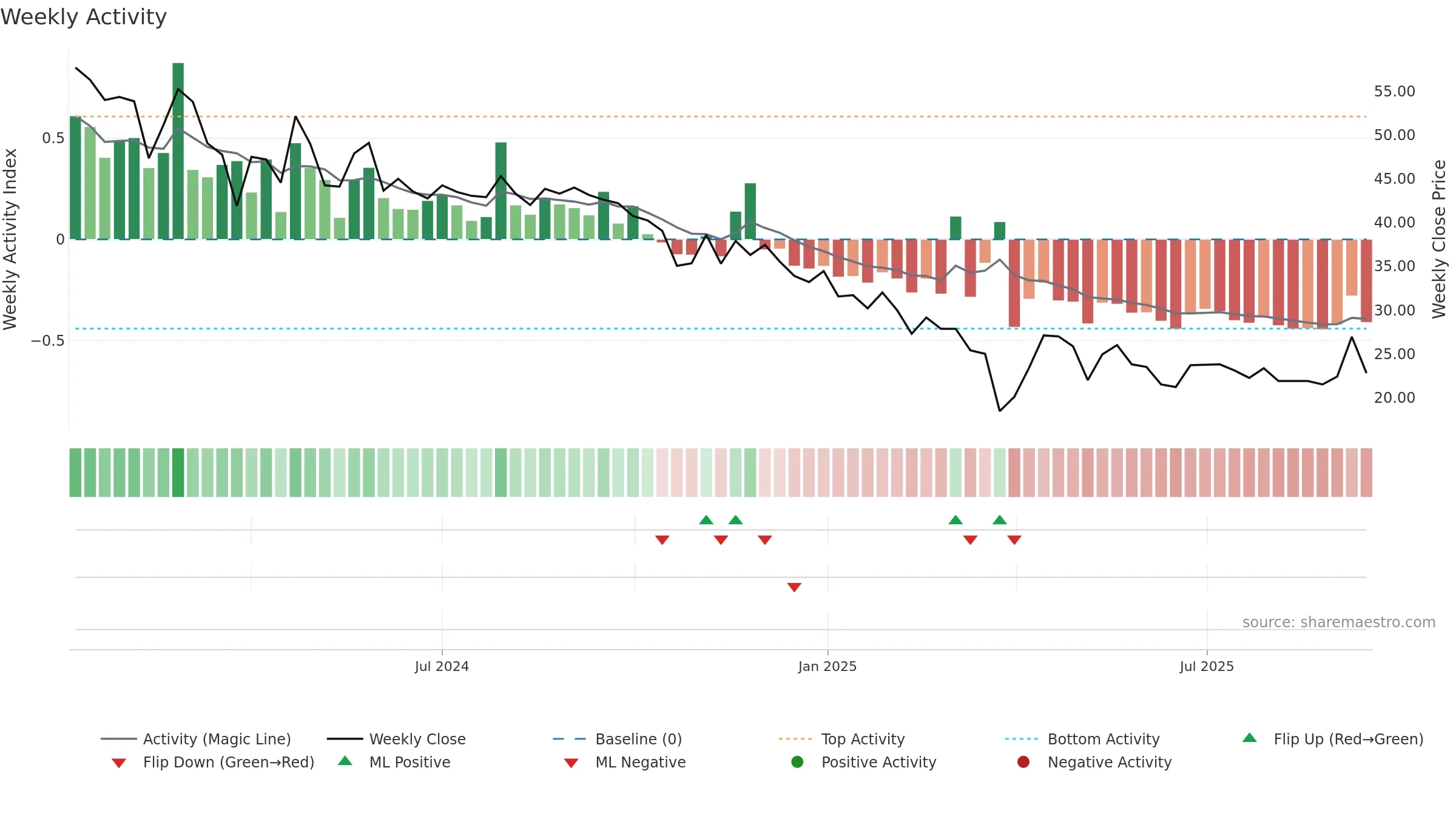 MICROPRO weekly Activity chart, closing 2025-09-15.