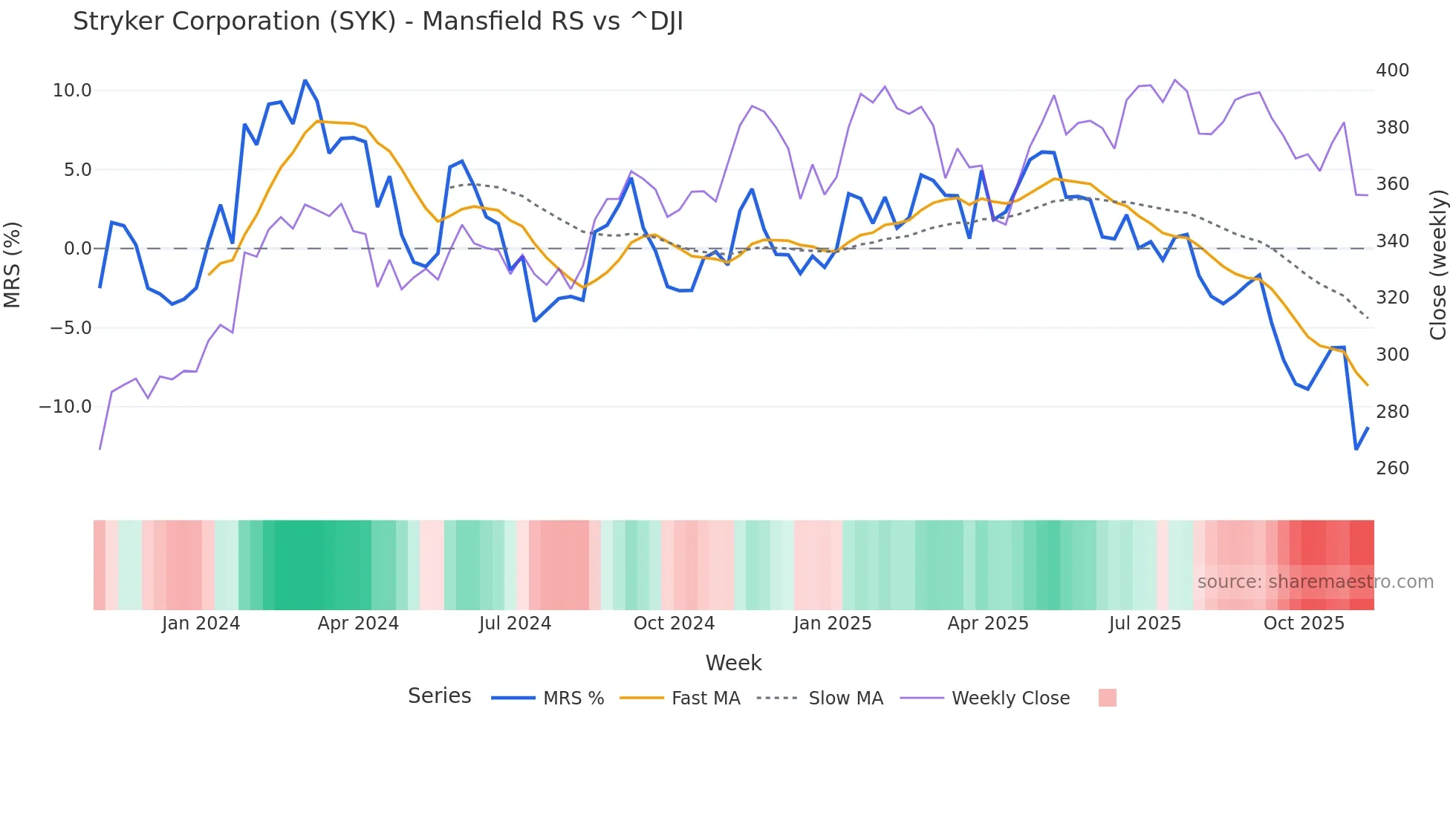 SYK Mansfield Relative Strength chart