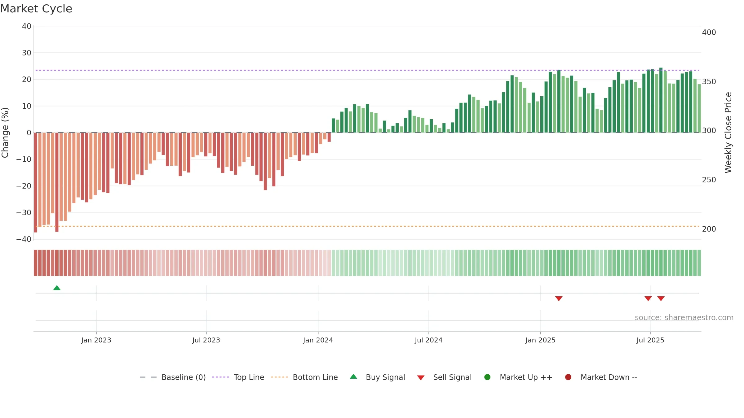 SYK weekly Market Cycle chart, closing 2025-09-19.