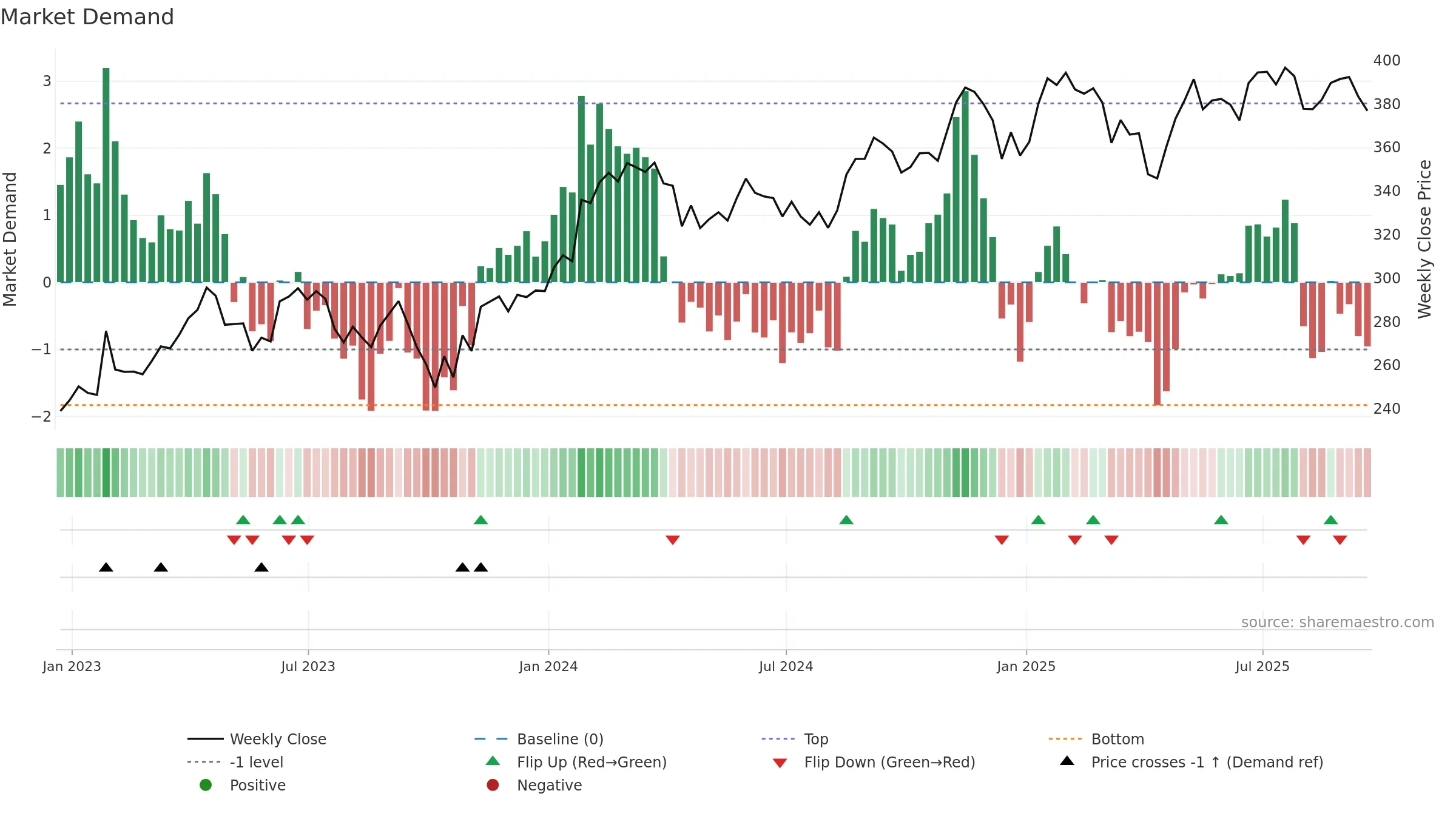 SYK weekly Market Demand chart, closing 2025-09-19.
