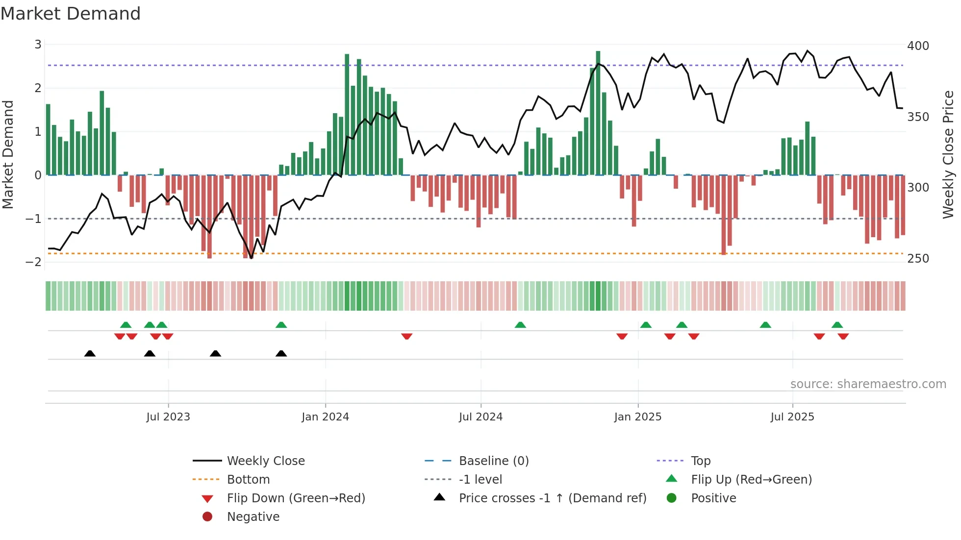 SYK weekly Market Demand chart
