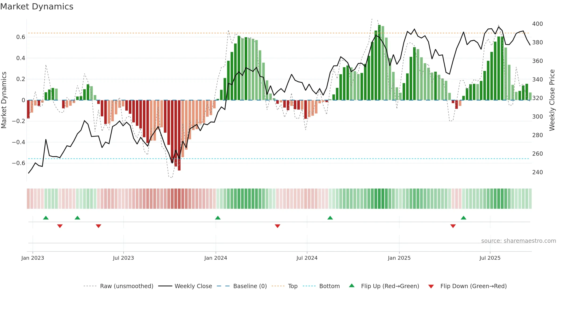 SYK weekly Market Dynamics chart, closing 2025-09-19.