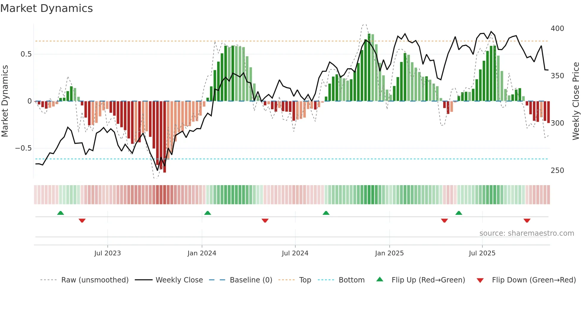 SYK weekly Market Dynamics chart