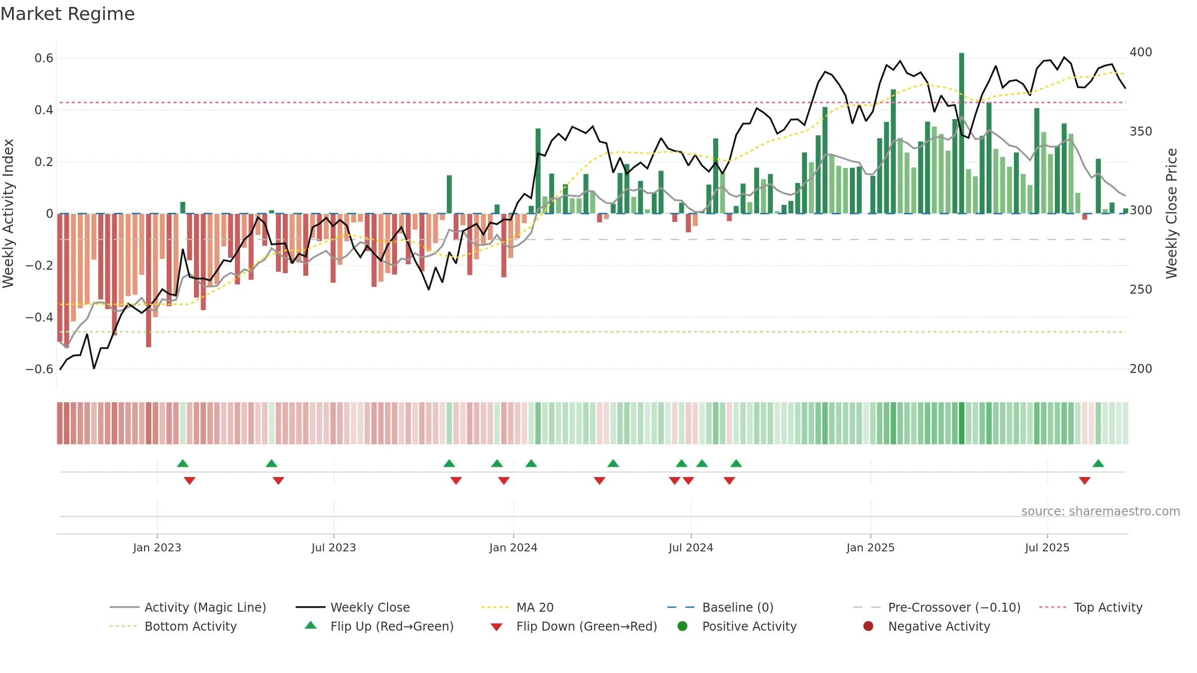 SYK weekly Market Snapshot chart, closing 2025-09-19.