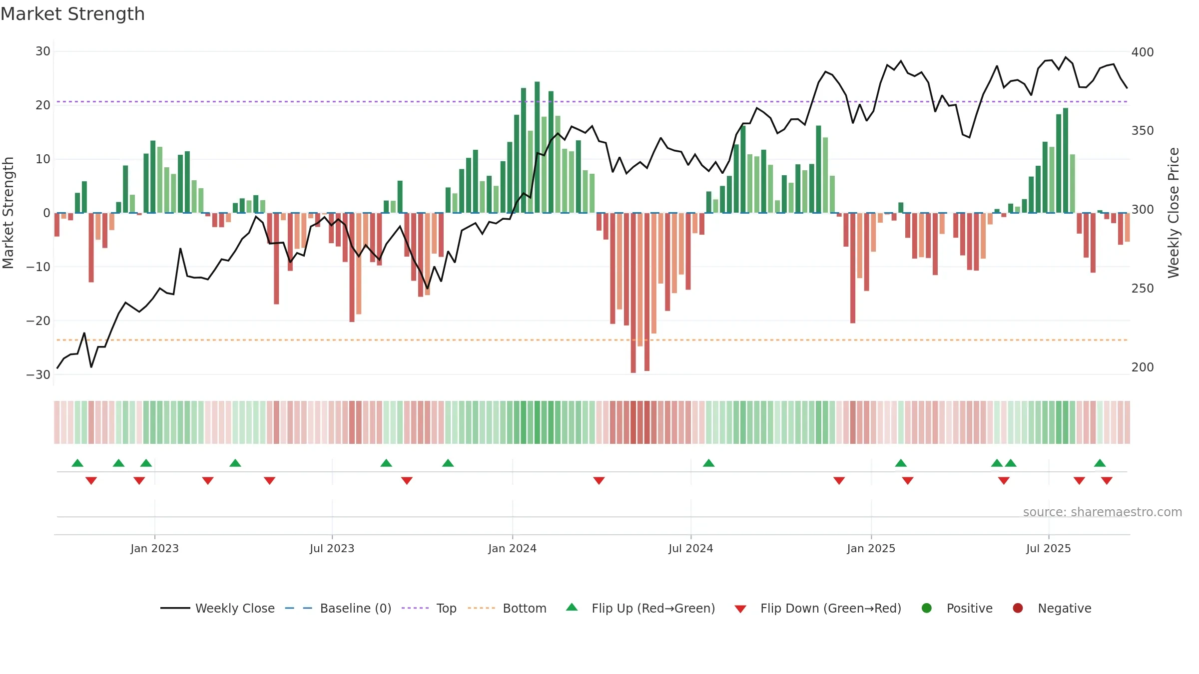 SYK weekly Market Strength chart, closing 2025-09-19.