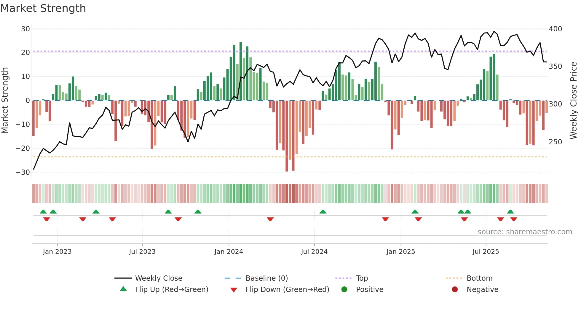 SYK weekly Market Strength chart