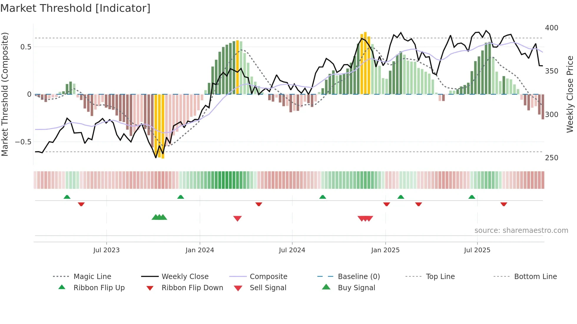 SYK weekly Market Threshold chart