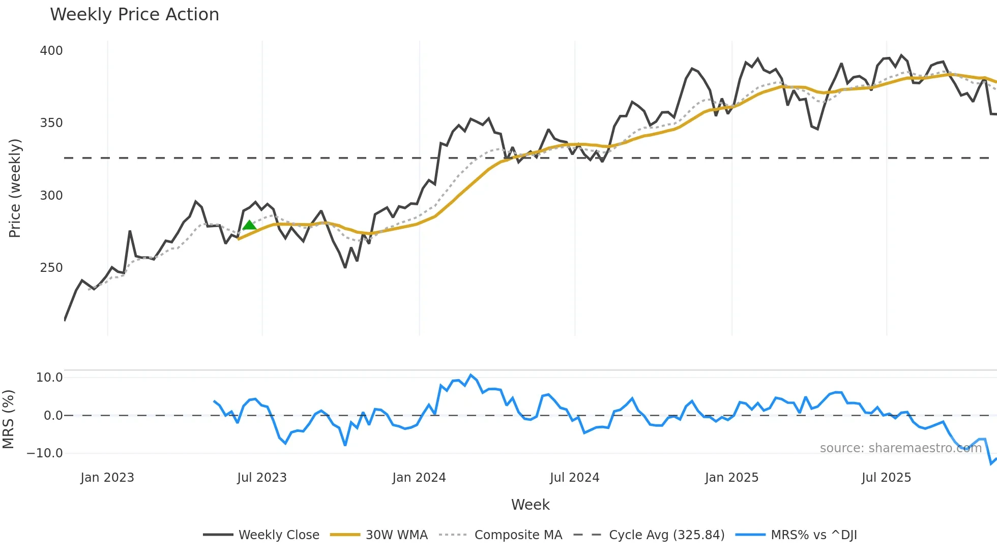 SYK weekly Price Action chart, closing 2025-11-07