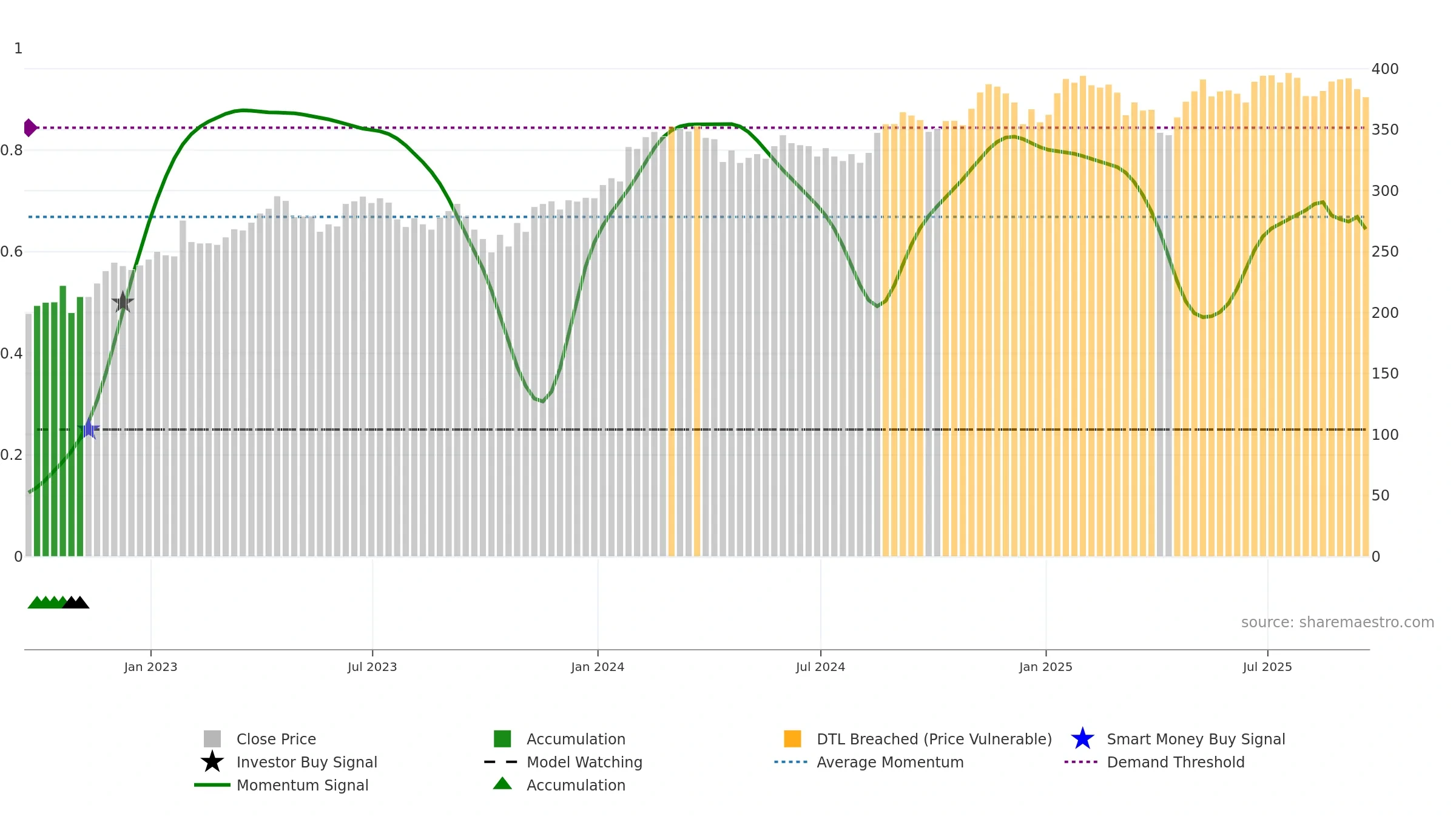 SYK weekly Smart Money chart, closing 2025-09-19.
