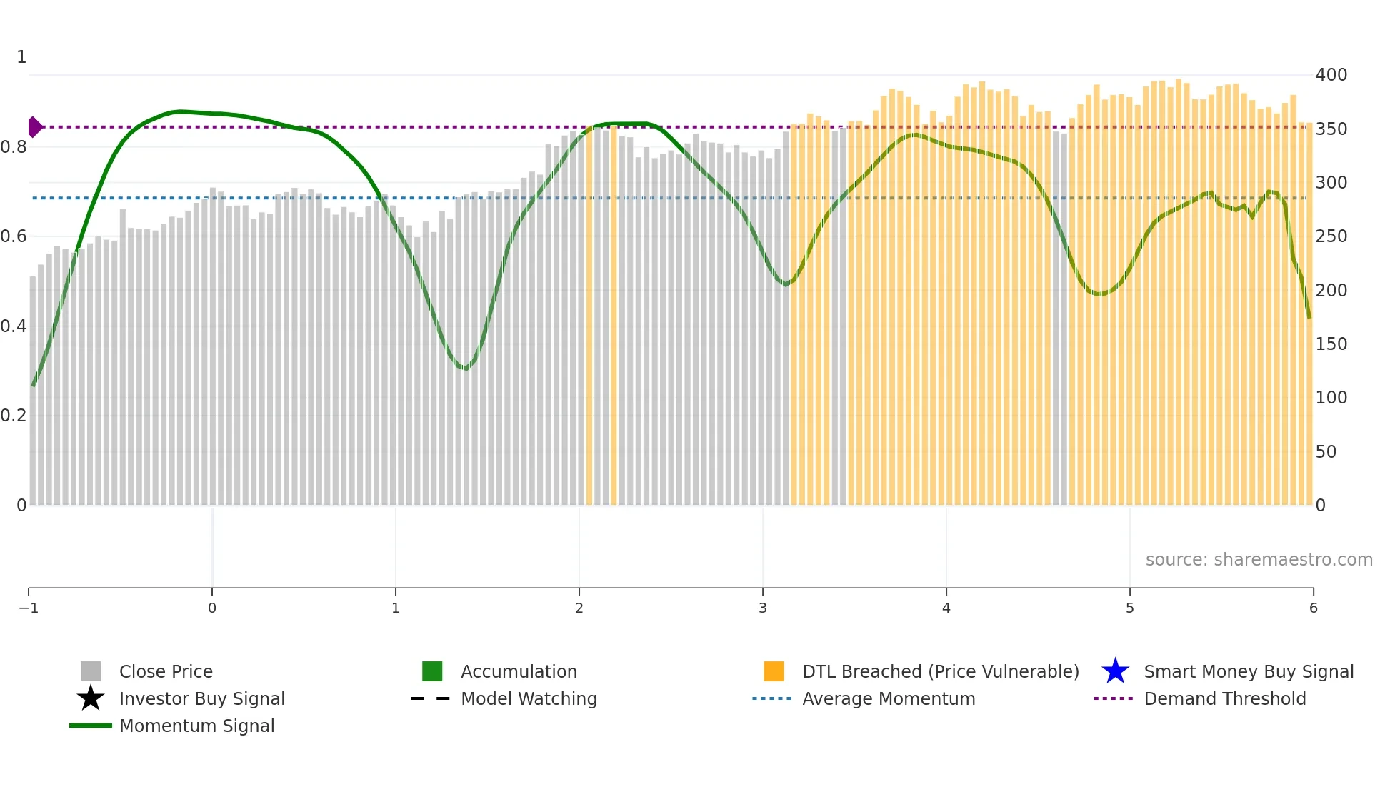 SYK weekly Smart Money chart