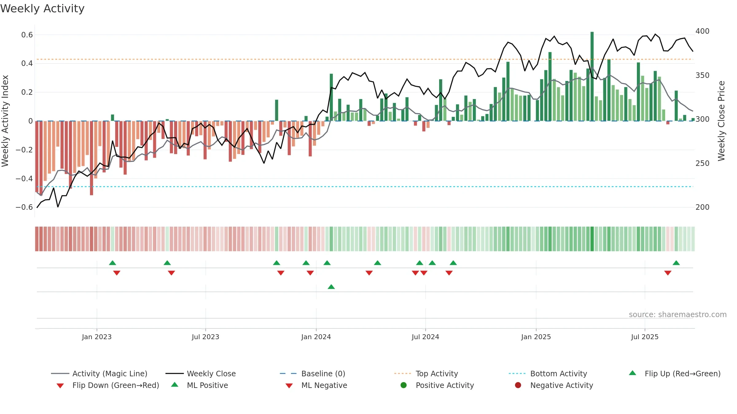 SYK weekly Activity chart, closing 2025-09-19.