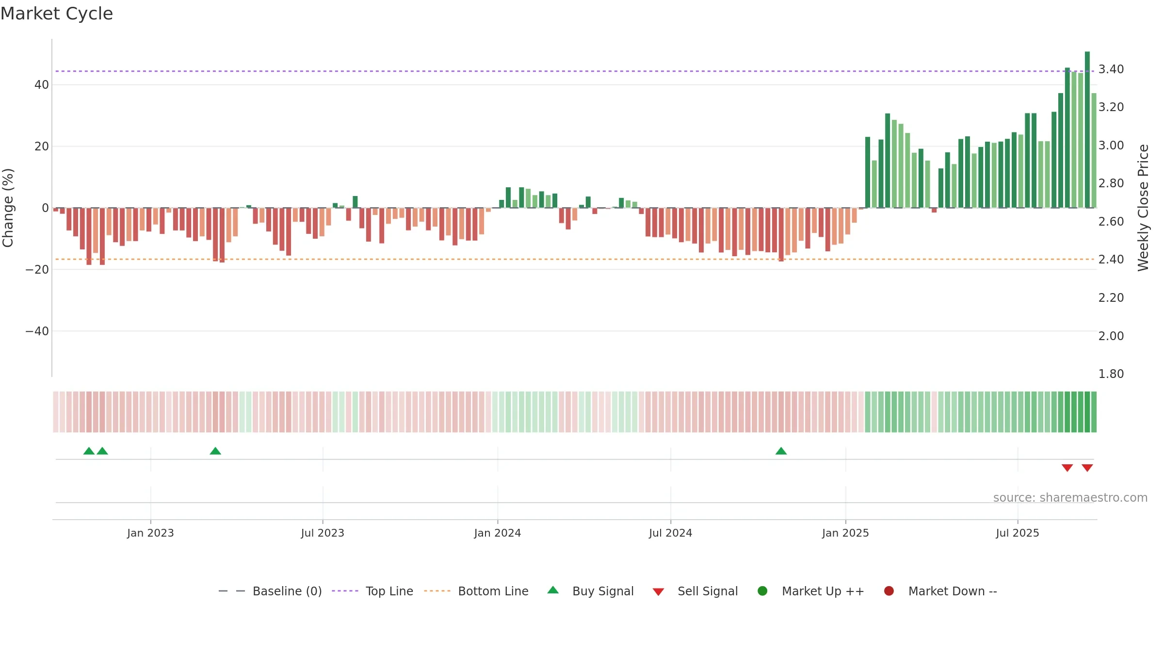 AVAL weekly Market Cycle chart, closing 2025-09-19.