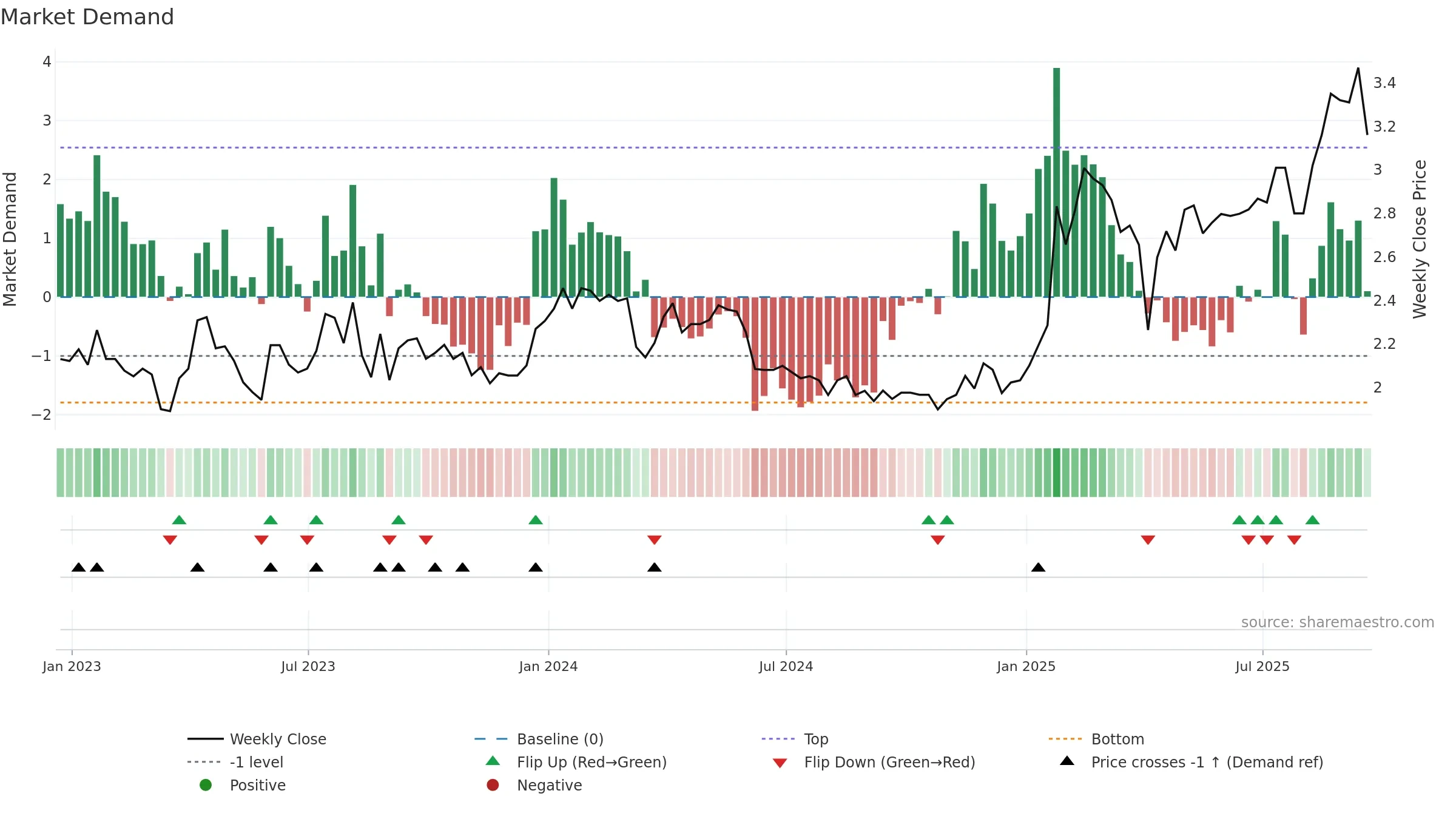 AVAL weekly Market Demand chart, closing 2025-09-19.