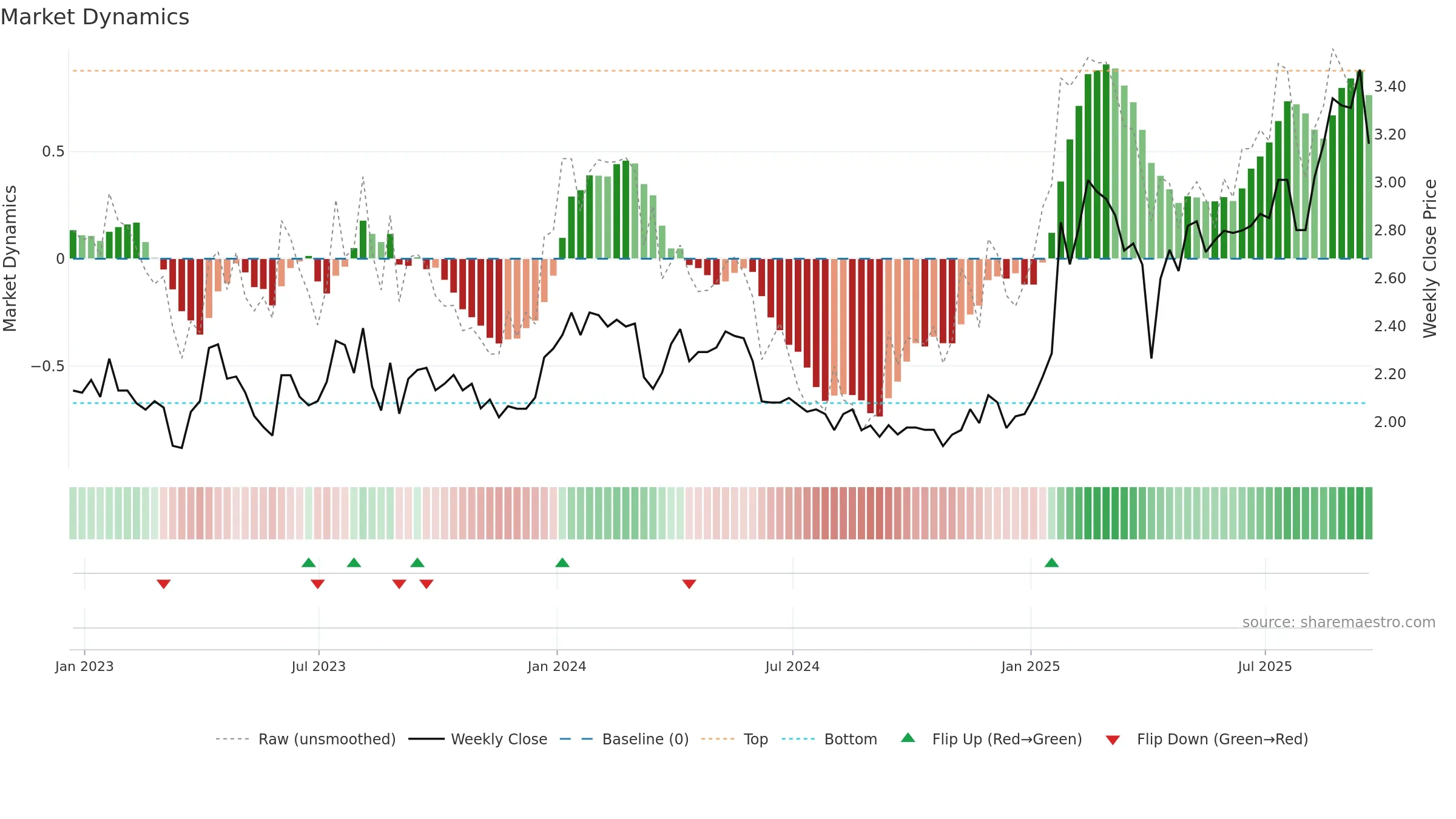 AVAL weekly Market Dynamics chart, closing 2025-09-19.