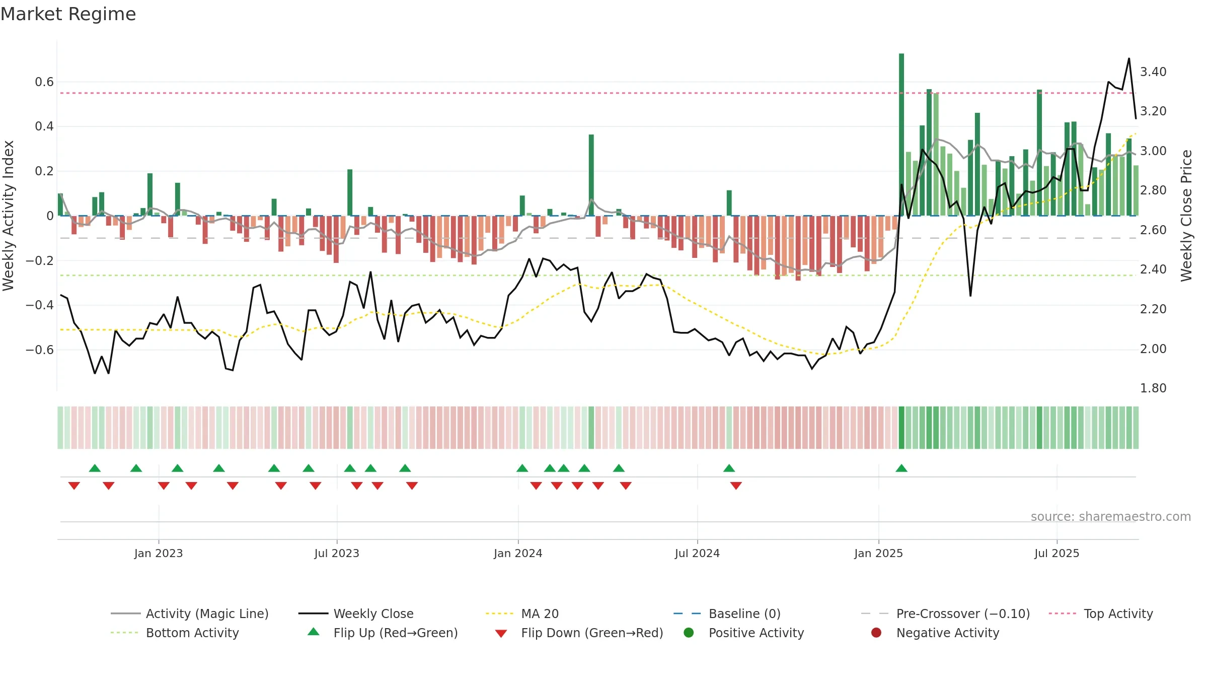 AVAL weekly Market Snapshot chart, closing 2025-09-19.