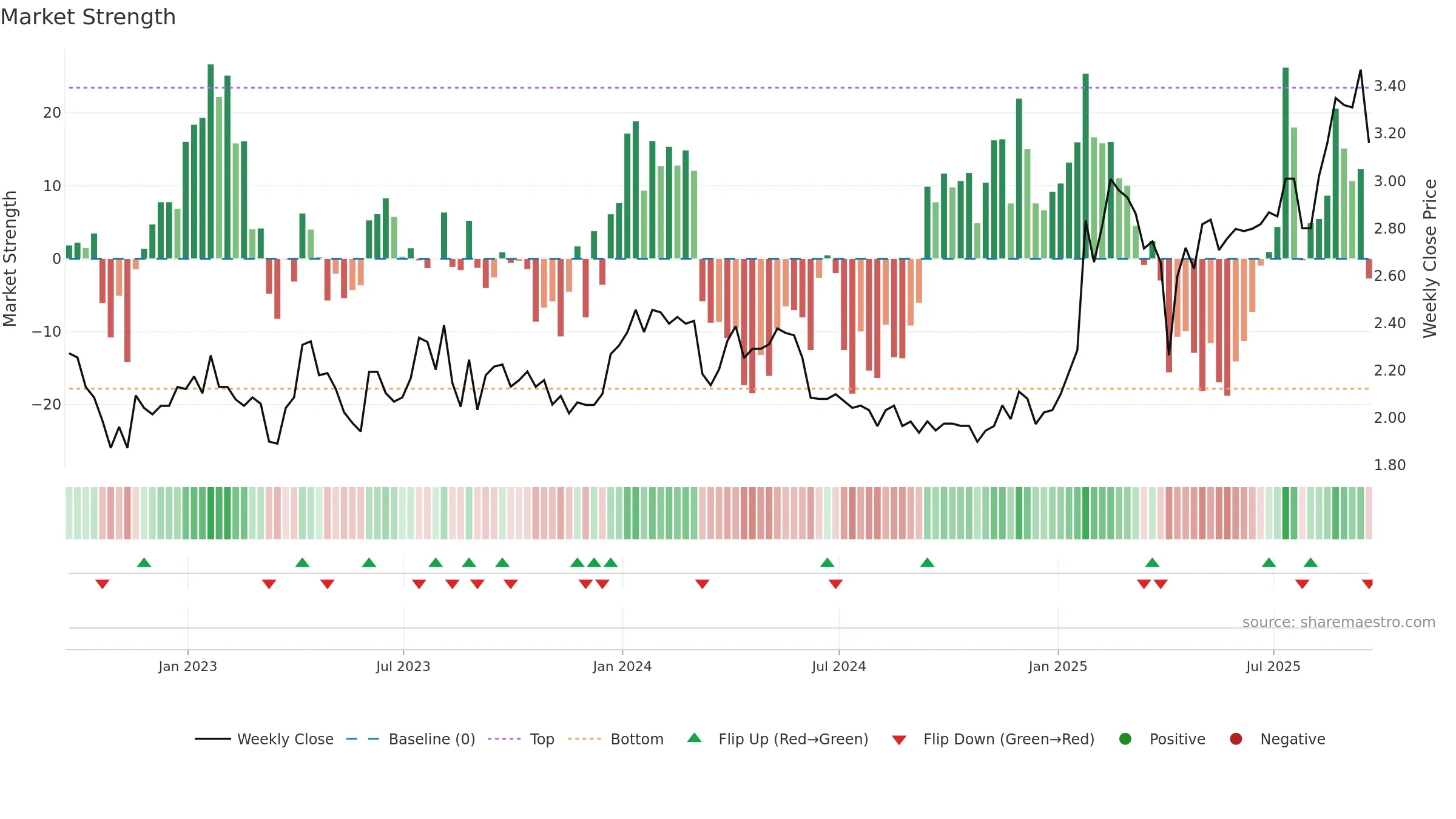 AVAL weekly Market Strength chart, closing 2025-09-19.