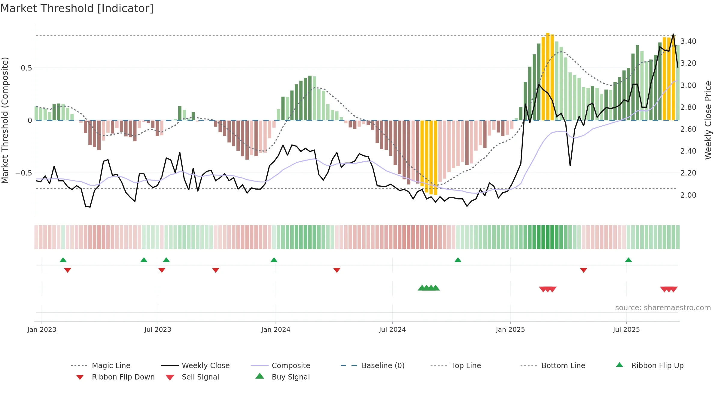 AVAL weekly Market Threshold chart, closing 2025-09-19.